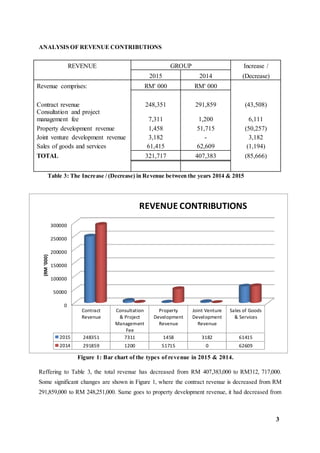 3
Figure 1: Bar chart of the types of revenue in 2015 & 2014.
Reffering to Table 3, the total revenue has decreased from RM 407,383,000 to RM312, 717,000.
Some significant changes are shown in Figure 1, where the contract revenue is decreased from RM
291,859,000 to RM 248,251,000. Same goes to property development revenue, it had decreased from
ANALYSIS OF REVENUE CONTRIBUTIONS
REVENUE GROUP Increase /
2015 2014 (Decrease)
Revenue comprises: RM' 000 RM' 000
Contract revenue 248,351 291,859 (43,508)
Consultation and project
management fee 7,311 1,200 6,111
Property development revenue 1,458 51,715 (50,257)
Joint venture development revenue 3,182 - 3,182
Sales of goods and services 61,415 62,609 (1,194)
TOTAL 321,717 407,383 (85,666)
0
50000
100000
150000
200000
250000
300000
Contract
Revenue
Consultation
& Project
Management
Fee
Property
Development
Revenue
Joint Venture
Development
Revenue
Sales of Goods
& Services
2015 248351 7311 1458 3182 61415
2014 291859 1200 51715 0 62609
(RM'000)
REVENUE CONTRIBUTIONS
Table 3: The Increase / (Decrease) in Revenue between the years 2014 & 2015
 