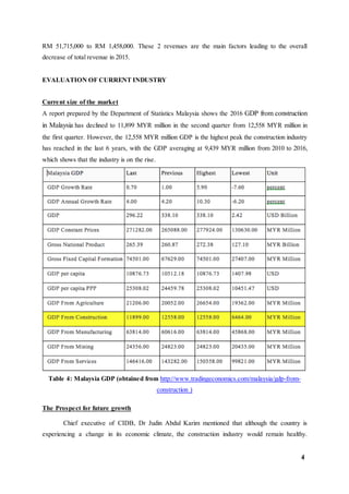 4
RM 51,715,000 to RM 1,458,000. These 2 revenues are the main factors leading to the overall
decrease of total revenue in 2015.
EVALUATION OF CURRENT INDUSTRY
Current size of the market
A report prepared by the Department of Statistics Malaysia shows the 2016 GDP from construction
in Malaysia has declined to 11,899 MYR million in the second quarter from 12,558 MYR million in
the first quarter. However, the 12,558 MYR million GDP is the highest peak the construction industry
has reached in the last 6 years, with the GDP averaging at 9,439 MYR million from 2010 to 2016,
which shows that the industry is on the rise.
Table 4: Malaysia GDP (obtained from http://www.tradingeconomics.com/malaysia/gdp-from-
construction )
The Prospect for future growth
Chief executive of CIDB, Dr Judin Abdul Karim mentioned that although the country is
experiencing a change in its economic climate, the construction industry would remain healthy.
 