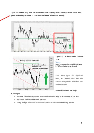 7
Sycal had broken away from the down trend chart recently after a strong rebound on the floor
price at the range ofRM 0.31.This indicates a newtrend in the making.
Figure 2: The Down trend chart of
SVB.
Source:
http://www.sharetisfy.com/2016/07/syca
l-9717-sycal-point-of-perak.html
Even when Sycal had significant
debts, it’s positive cash flow and
careful management overcomes the
amount of debts.
Summary of Plans for Major
Challenges:
- Maintain flow of strong volume in the trend chart after being hit in the range of RM 0.31.
- Sycal next resistant should sit at RM 0.40.
- Going through the current local currency,effect of GST and strict lending policies.
 