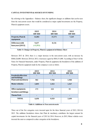 8
CAPITAL INVESTMENTS & SOURCE OF FUNDING
By referring to the Appendices - Balance sheet, the significant changes or additions that can be seen
from the non-current assets that would be considered as major capital investments are the Property,
Plant & equipment assets.
2015
RM ‘000
2014
RM ‘000
2013
RM ‘000
Property,Plant &
equipment
16,882 15,371 7,245
Differencewith
baseyear (2013)
9,637
(+1,511)
8,126 0
Table 5: Changes in Property, Plant & equipment in Balance Sheet
Between 2013 & 2014, there is a major increase in the non-current asset, with an increase by
RM8,126,000. Between 2014 & 2015, it increases again by RM1,511,000. According to Note 4 of the
Notes for Financial Statements, under Property, Plant & equipment, the breakdown of the additions of
Property, Plant & equipment made by the company is seen as below.
2015
RM ‘000
2014
RM ‘000
2013
RM ‘000
Freeholdofficelots
and buildings
- - -
Plant and machinery 582 7,784 1,900
Motorvehicles 3,895 1,923 1,547
Officeequipment,
furnitureandfittings
173 222 52
ThemePark - - -
TOTAL 4,650 9,929 3,499
Table 6: Additions to Non current assets
Three out of the five categories were invested upon for the three financial years of 2013, 2014 &
2015. The additions breakdown shows that Plant & machinery contributes the largest amount for
capital investments for the financial years of 2013 & 2014. However, in 2015, Motor vehicles were
invested the most as compared to other categories in the breakdown.
 