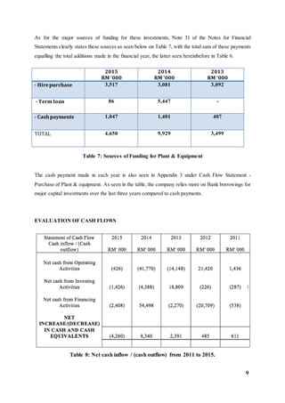 9
As for the major sources of funding for these investments, Note 31 of the Notes for Financial
Statements clearly states these sources as seen below on Table 7, with the total sum of these payments
equalling the total additions made in the financial year, the latter seen hereinbefore in Table 6.
2015
RM ‘000
2014
RM ‘000
2013
RM ‘000
- Hirepurchase 3,517 3,081 3,092
- Term loan 86 5,447 -
- Cashpayments 1,047 1,401 407
TOTAL 4,650 9,929 3,499
Table 7: Sources of Funding for Plant & Equipment
The cash payment made in each year is also seen in Appendix 3 under Cash Flow Statement -
Purchase of Plant & equipment. As seen in the table, the company relies more on Bank borrowings for
major capital investments over the last three years compared to cash payments.
EVALUATION OF CASH FLOWS
Table 8: Net cash inflow / (cash outflow) from 2011 to 2015.
 