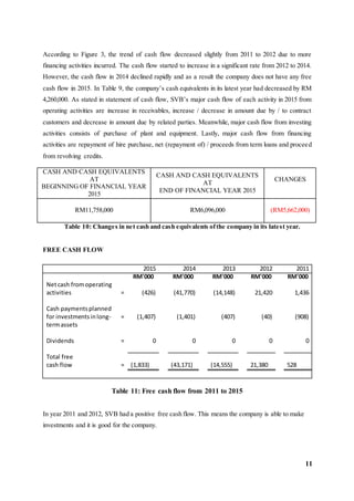 11
According to Figure 3, the trend of cash flow decreased slightly from 2011 to 2012 due to more
financing activities incurred. The cash flow started to increase in a significant rate from 2012 to 2014.
However, the cash flow in 2014 declined rapidly and as a result the company does not have any free
cash flow in 2015. In Table 9, the company’s cash equivalents in its latest year had decreased by RM
4,260,000. As stated in statement of cash flow, SVB’s major cash flow of each activity in 2015 from
operating activities are increase in receivables, increase / decrease in amount due by / to contract
customers and decrease in amount due by related parties. Meanwhile, major cash flow from investing
activities consists of purchase of plant and equipment. Lastly, major cash flow from financing
activities are repayment of hire purchase, net (repayment of) / proceeds from term loans and proceed
from revolving credits.
Table 10: Changes in net cash and cash equivalents ofthe company in its latest year.
FREE CASH FLOW
2015 2014 2013 2012 2011
RM'000 RM'000 RM'000 RM'000 RM'000
Netcash fromoperating
activities = (426) (41,770) (14,148) 21,420 1,436
Cash paymentsplanned
for investmentsinlong-
termassets
= (1,407) (1,401) (407) (40) (908)
Dividends = 0 0 0 0 0
Total free
cash flow = (1,833) (43,171) (14,555) 21,380 528
Table 11: Free cash flow from 2011 to 2015
In year 2011 and 2012, SVB had a positive free cash flow. This means the company is able to make
investments and it is good for the company.
CASH AND CASH EQUIVALENTS
AT
CASH AND CASH EQUIVALENTS
AT
END OF FINANCIAL YEAR 2015
CHANGES
BEGINNING OF FINANCIAL YEAR
2015
RM11,758,000 RM6,096,000 (RM5,662,000)
 