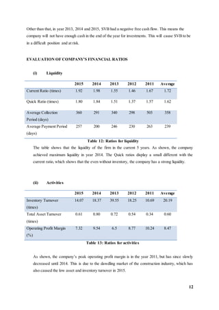12
Other than that, in year 2013, 2014 and 2015, SVB had a negative free cash flow. This means the
company will not have enough cash in the end of the year for investments. This will cause SVB to be
in a difficult position and at risk.
EVALUATION OF COMPANY’S FINANCIAL RATIOS
(i) Liquidity
2015 2014 2013 2012 2011 Average
Current Ratio (times) 1.92 1.98 1.55 1.46 1.67 1.72
Quick Ratio (times) 1.80 1.84 1.51 1.37 1.57 1.62
Average Collection
Period (days)
360 291 340 298 503 358
Average Payment Period
(days)
257 200 246 230 263 239
Table 12: Ratios for liquidity
The table shows that the liquidity of the firm in the current 5 years. As shown, the company
achieved maximum liquidity in year 2014. The Quick ratios display a small different with the
current ratio, which shows that the even without inventory, the company has a strong liquidity.
(ii) Activities
2015 2014 2013 2012 2011 Average
Inventory Turnover
(times)
14.07 18.37 39.55 18.25 10.69 20.19
Total Asset Turnover
(times)
0.61 0.80 0.72 0.54 0.34 0.60
Operating Profit Margin
(%)
7.32 9.54 6.5 8.77 10.24 8.47
Table 13: Ratios for activities
As shown, the company’s peak operating profit margin is in the year 2011, but has since slowly
decreased until 2014. This is due to the dawdling market of the construction industry, which has
also caused the low asset and inventory turnover in 2015.
 