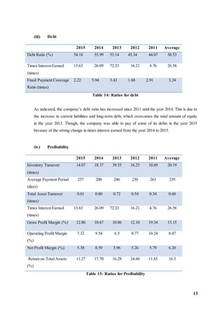 13
(iii) Debt
2015 2014 2013 2012 2011 Average
Debt Ratio (%) 54.18 55.99 53.14 45.34 44.07 50.53
Times Interest Earned
(times)
13.63 26.09 72.23 16.21 4.76 26.58
Fixed Payment Coverage
Ratio (times)
2.22 5.94 3.43 1.68 2.91 3.24
Table 14: Ratios for debt
As indicated, the company’s debt ratio has increased since 2011 until the year 2014. This is due to
the increase in current liabilities and long-term debt, which overcomes the total amount of equity
in the year 2013. Though, the company was able to pay of some of its debts in the year 2015
because of the strong change in times interest earned from the year 2014 to 2015.
(iv) Profitability
2015 2014 2013 2012 2011 Average
Inventory Turnover
(times)
14.07 18.37 39.55 18.25 10.69 20.19
Average Payment Period
(days)
257 200 246 230 263 239
Total Asset Turnover
(times)
0.61 0.80 0.72 0.54 0.34 0.60
Times Interest Earned
(times)
13.63 26.09 72.23 16.21 4.76 26.58
Gross Profit Margin (%) 12.80 10.67 10.86 12.10 19.34 13.15
Operating Profit Margin
(%)
7.32 9.54 6.5 8.77 10.24 8.47
Net Profit Margin (%) 5.38 8.59 5.96 5.26 5.79 6.20
Return on Total Assets
(%)
11.27 17.70 16.28 24.60 11.65 16.3
Table 15: Ratios for Profitability
 