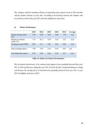 14
The company achieved maximum efficiency in generating sales using its assets in 2014 and thus
will give positive outcome in years later. According to the inventory turnover, the company sells
its inventory at most in the year 2013 and it has dropped ever since then.
(i) Market Performance
2015 2014 2013 2012 2011 Average
Return on total assets
(%)
3.49 6.99 4.44 2.84 1.78 3.91
Return on common
equity (%)
7.75 16.11 9.58 5.24 3.22 8.38
Earning per share (RM) 0.05 0.11 0.05 0.03 0.02 0.05
Price/earnings (times) 7.59 2.93 5.14 6.45 9.97 6.41
Price/book ratio (times) 0.55 0.48 0.46 0.34 0.31 0.43
Table 16: Ratios for Market Performance
The investment attractiveness of its common stock appears to have gradually increased from year
2011 to 2014 and decrease during the year 2015. Overall, the firm’s market performance is doing
well because the earning power of investment has gradually increased from year 2011 to year
2014 and slightly decreases in 2015.
 