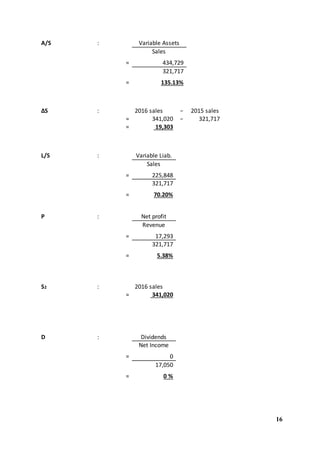16
A/S : Variable Assets
Sales
= 434,729
321,717
= 135.13%
ΔS : 2016 sales − 2015 sales
= 341,020 − 321,717
= 19,303
L/S : Variable Liab.
Sales
= 225,848
321,717
= 70.20%
P : Net profit
Revenue
= 17,293
321,717
= 5.38%
S2 : 2016 sales
= 341,020
D : Dividends
Net Income
= 0
17,050
= 0 %
 