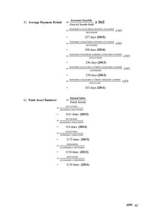 APP/ 12
5) Average Payment Period =
𝐀𝐜𝐜𝐨𝐮𝐧𝐭𝐬 𝐏𝐚𝐲𝐚𝐛𝐥𝐞
𝑪𝒐𝒔𝒕 𝒐𝒇 𝑮𝒐𝒐𝒅𝒔 𝑺𝒐𝒍𝒅
𝒙 𝟑𝟔𝟓
=
65628000 +112413000+452000 +21616000
284540000
𝑥365
= 257 days (2015)
=
75649000 +102256000 +433000+21134000
363933000
𝑥365
= 200 days (2014)
=
76961000 +95228000 +428000 +23301000+955000
2923270000
𝑥365
= 246 days (2013)
=
42029000 +41761000+279000 +22205000+326000
169406000
𝑥365
= 230 days (2012)
=
30593000 +31326000+178000 +9810000 +190000
100131000
𝑥365
= 263 days (2011)
6) Total Asset Turnover =
𝐀𝐧𝐧𝐮𝐚𝐥 𝐒𝐚𝐥𝐞𝐬
𝑻𝒐𝒕𝒂𝒍 𝑨𝒔𝒔𝒆𝒕𝒔
=
321717000
93496000+434729000
= 0.61 times (2015)
=
407383000
68186000 +443676000
= 0.8 times (2014)
=
292327000
76900000 +328261000
= 0.72 times (2013)
=
169406000
122386000+192754000
= 0.54 times (2012)
=
100131000
101264000+190409000
= 0.34 times (2011)
 