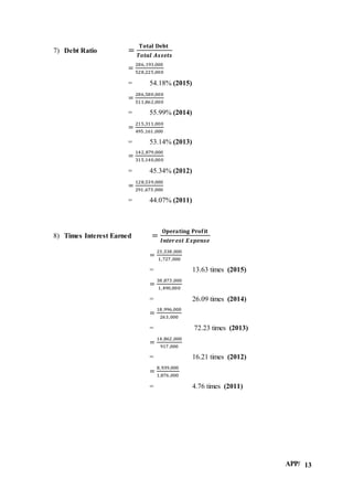 APP/ 13
7) Debt Ratio =
𝐓𝐨𝐭𝐚𝐥 𝐃𝐞𝐛𝐭
𝑻𝒐𝒕𝒂𝒍 𝑨𝒔𝒔𝒆𝒕𝒔
=
286,193,000
528,225,000
= 54.18% (2015)
=
286,580,000
511,862,000
= 55.99% (2014)
=
215,311,000
495,161 ,000
= 53.14% (2013)
=
142,879,000
315,140,000
= 45.34% (2012)
=
128,539,000
291,673 ,000
= 44.07% (2011)
8) Times Interest Earned =
𝐎𝐩𝐞𝐫𝐚𝐭𝐢𝐧𝐠 𝐏𝐫𝐨𝐟𝐢𝐭
𝑰𝒏𝒕𝒆𝒓𝒆𝒔𝒕 𝑬𝒙𝒑𝒆𝒏𝒔𝒆
=
23 ,538 ,000
1,727,000
= 13.63 times (2015)
=
38 ,873 ,000
1,490,000
= 26.09 times (2014)
=
18 ,996,000
263,000
= 72.23 times (2013)
=
14 ,862 ,000
917,000
= 16.21 times (2012)
=
8,939,000
1,876 ,000
= 4.76 times (2011)
 
