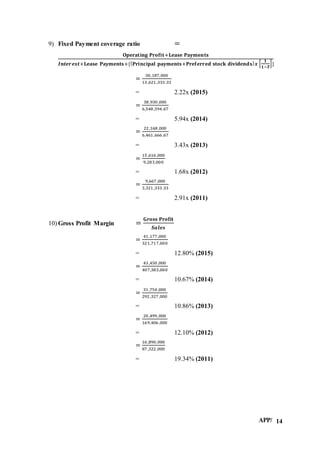 APP/ 14
9) Fixed Payment coverage ratio =
𝐎𝐩𝐞𝐫𝐚𝐭𝐢𝐧𝐠 𝐏𝐫𝐨𝐟𝐢𝐭+𝐋𝐞𝐚𝐬𝐞 𝐏𝐚𝐲𝐦𝐞𝐧𝐭𝐬
𝑰𝒏𝒕𝒆𝒓𝒆𝒔𝒕+𝐋𝐞𝐚𝐬𝐞 𝐏𝐚𝐲𝐦𝐞𝐧𝐭𝐬+{( 𝐏𝐫𝐢𝐧𝐜𝐢𝐩𝐚𝐥 𝐩𝐚𝐲𝐦𝐞𝐧𝐭𝐬+𝐏𝐫𝐞𝐟𝐞𝐫𝐫𝐞𝐝 𝐬𝐭𝐨𝐜𝐤 𝐝𝐢𝐯𝐢𝐝𝐞𝐧𝐝𝐬) 𝒙 [
𝟏
𝟏−𝑻
]}
=
30,187,000
13 ,621 ,333 .33
= 2.22x (2015)
=
38,930 ,000
6,548 ,594.67
= 5.94x (2014)
=
22,168 ,000
6,461 ,666.67
= 3.43x (2013)
=
15 ,616 ,000
9,283,000
= 1.68x (2012)
=
9,667 ,000
3,321 ,333.33
= 2.91x (2011)
10) Gross Profit Margin =
𝐆𝐫𝐨𝐬𝐬 𝐏𝐫𝐨𝐟𝐢𝐭
𝑺𝒂𝒍𝒆𝒔
=
41,177 ,000
321,717,000
= 12.80% (2015)
=
43,450 ,000
407,383,000
= 10.67% (2014)
=
31,754 ,000
292 ,327 ,000
= 10.86% (2013)
=
20,499,000
169,406 ,000
= 12.10% (2012)
=
16 ,890,000
87 ,322 ,000
= 19.34% (2011)
 