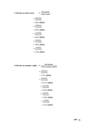 APP/ 16
13) Return on total Assets =
𝑵𝒆𝒕 𝒑𝒓𝒐𝒇𝒊𝒕
𝑻𝒐𝒕𝒂𝒍 𝒂𝒔𝒔𝒆𝒕𝒔
=
18452000
528225000
= 3.49% (2015)
=
35804000
511862000
= 6.99% (2014)
=
17977000
405161000
= 4.44% (2013)
=
8936000
315140000
= 2.84% (2012)
=
5200000
291673000
= 1.78% (2011)
14) Return on common equity =
𝐍𝐞𝐭 𝐢𝐧𝐜𝐨𝐦𝐞
𝑻𝒐𝒕𝒂𝒍 𝒄𝒐𝒎𝒎𝒐𝒏 𝒆𝒒𝒖𝒊𝒕𝒚
=
18452000
238203000
= 7.75% (2015)
=
35804000
222312000
= 16.11% (2014)
=
17977000
187685000
= 9.58% (2013)
=
8936000
170641000
= 5.24% (2012)
=
5200000
161543000
= 3.22% (2011)
 