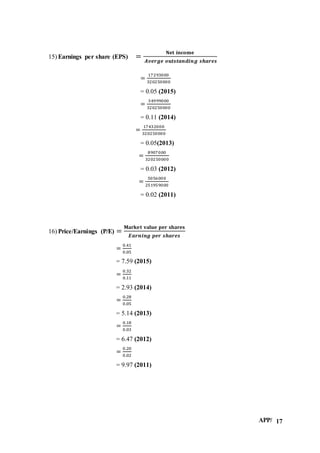 APP/ 17
15) Earnings per share (EPS) =
𝐍𝐞𝐭 𝐢𝐧𝐜𝐨𝐦𝐞
𝑨𝒗𝒆𝒓𝒈𝒆 𝒐𝒖𝒕𝒔𝒕𝒂𝒏𝒅𝒊𝒏𝒈 𝒔𝒉𝒂𝒓𝒆𝒔
=
17293000
320250000
= 0.05 (2015)
=
34999000
320250000
= 0.11 (2014)
=
17432000
320250000
= 0.05(2013)
=
8907000
320250000
= 0.03 (2012)
=
5056000
251959000
= 0.02 (2011)
16) Price/Earnings (P/E) =
𝐌𝐚𝐫𝐤𝐞𝐭 𝐯𝐚𝐥𝐮𝐞 𝐩𝐞𝐫 𝐬𝐡𝐚𝐫𝐞𝐬
𝑬𝒂𝒓𝒏𝒊𝒏𝒈 𝒑𝒆𝒓 𝒔𝒉𝒂𝒓𝒆𝒔
=
0.41
0.05
= 7.59 (2015)
=
0.32
0.11
= 2.93 (2014)
=
0.28
0.05
= 5.14 (2013)
=
0.18
0.03
= 6.47 (2012)
=
0.20
0.02
= 9.97 (2011)
 