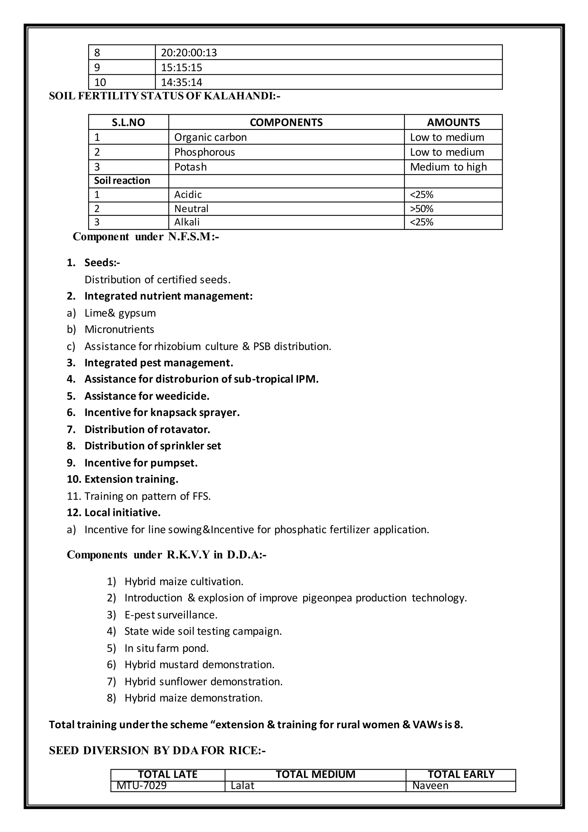 8 20:20:00:13
9 15:15:15
10 14:35:14
SOIL FERTILITYSTATUS OF KALAHANDI:-
S.L.NO COMPONENTS AMOUNTS
1 Organic carbon Low to medium
2 Phosphorous Low to medium
3 Potash Medium to high
Soil reaction
1 Acidic <25%
2 Neutral >50%
3 Alkali <25%
Component under N.F.S.M:-
1. Seeds:-
Distribution of certified seeds.
2. Integrated nutrient management:
a) Lime& gypsum
b) Micronutrients
c) Assistance for rhizobium culture & PSB distribution.
3. Integrated pest management.
4. Assistance for distroburion of sub-tropical IPM.
5. Assistance for weedicide.
6. Incentive for knapsack sprayer.
7. Distribution of rotavator.
8. Distribution of sprinkler set
9. Incentive for pumpset.
10. Extension training.
11. Training on pattern of FFS.
12. Local initiative.
a) Incentive for line sowing&Incentive for phosphatic fertilizer application.
Components under R.K.V.Y in D.D.A:-
1) Hybrid maize cultivation.
2) Introduction & explosion of improve pigeonpea production technology.
3) E-pest surveillance.
4) State wide soil testing campaign.
5) In situ farm pond.
6) Hybrid mustard demonstration.
7) Hybrid sunflower demonstration.
8) Hybrid maize demonstration.
Total training underthe scheme “extension & training for rural women & VAWs is 8.
SEED DIVERSION BY DDA FOR RICE:-
TOTAL LATE TOTAL MEDIUM TOTAL EARLY
MTU-7029 Lalat Naveen
 