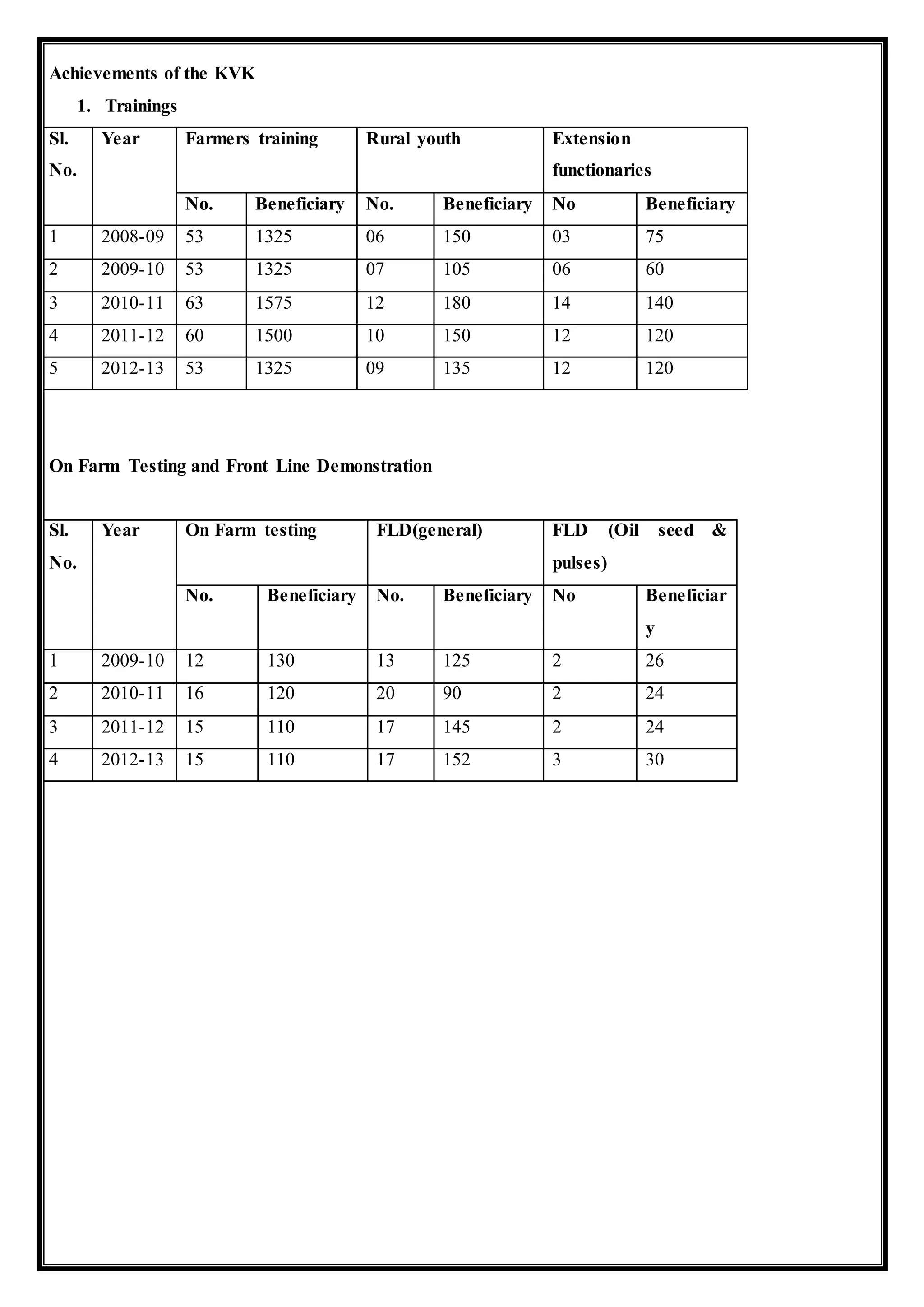 Achievements of the KVK
1. Trainings
Sl.
No.
Year Farmers training Rural youth Extension
functionaries
No. Beneficiary No. Beneficiary No Beneficiary
1 2008-09 53 1325 06 150 03 75
2 2009-10 53 1325 07 105 06 60
3 2010-11 63 1575 12 180 14 140
4 2011-12 60 1500 10 150 12 120
5 2012-13 53 1325 09 135 12 120
On Farm Testing and Front Line Demonstration
Sl.
No.
Year On Farm testing FLD(general) FLD (Oil seed &
pulses)
No. Beneficiary No. Beneficiary No Beneficiar
y
1 2009-10 12 130 13 125 2 26
2 2010-11 16 120 20 90 2 24
3 2011-12 15 110 17 145 2 24
4 2012-13 15 110 17 152 3 30
 