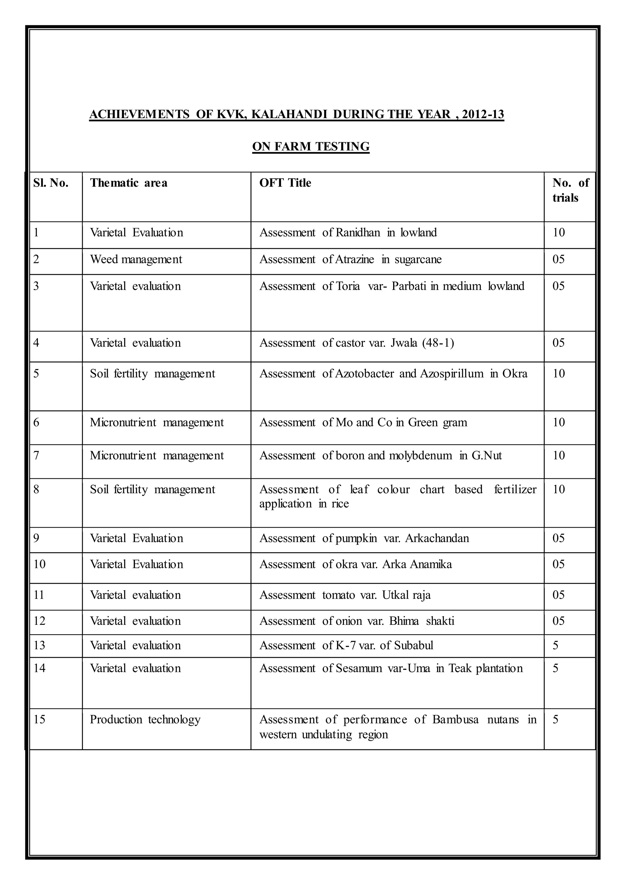 ACHIEVEMENTS OF KVK, KALAHANDI DURING THE YEAR , 2012-13
ON FARM TESTING
Sl. No. Thematic area OFT Title No. of
trials
1 Varietal Evaluation Assessment of Ranidhan in lowland 10
2 Weed management Assessment of Atrazine in sugarcane 05
3 Varietal evaluation Assessment of Toria var- Parbati in medium lowland 05
4 Varietal evaluation Assessment of castor var. Jwala (48-1) 05
5 Soil fertility management Assessment of Azotobacter and Azospirillum in Okra 10
6 Micronutrient management Assessment of Mo and Co in Green gram 10
7 Micronutrient management Assessment of boron and molybdenum in G.Nut 10
8 Soil fertility management Assessment of leaf colour chart based fertilizer
application in rice
10
9 Varietal Evaluation Assessment of pumpkin var. Arkachandan 05
10 Varietal Evaluation Assessment of okra var. Arka Anamika 05
11 Varietal evaluation Assessment tomato var. Utkal raja 05
12 Varietal evaluation Assessment of onion var. Bhima shakti 05
13 Varietal evaluation Assessment of K-7 var. of Subabul 5
14 Varietal evaluation Assessment of Sesamum var-Uma in Teak plantation 5
15 Production technology Assessment of performance of Bambusa nutans in
western undulating region
5
 