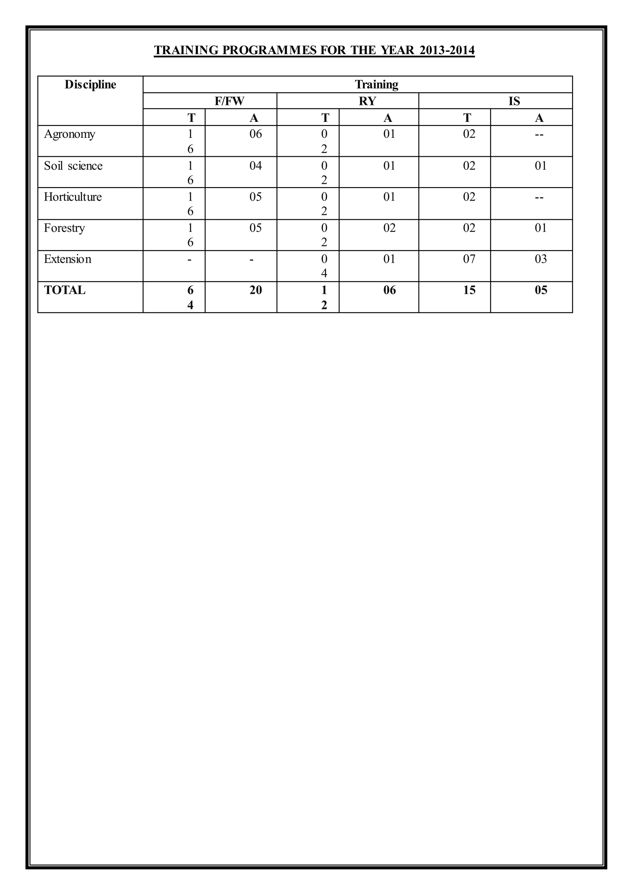 TRAINING PROGRAMMES FOR THE YEAR 2013-2014
Discipline Training
F/FW RY IS
T A T A T A
Agronomy 1
6
06 0
2
01 02 --
Soil science 1
6
04 0
2
01 02 01
Horticulture 1
6
05 0
2
01 02 --
Forestry 1
6
05 0
2
02 02 01
Extension - - 0
4
01 07 03
TOTAL 6
4
20 1
2
06 15 05
 