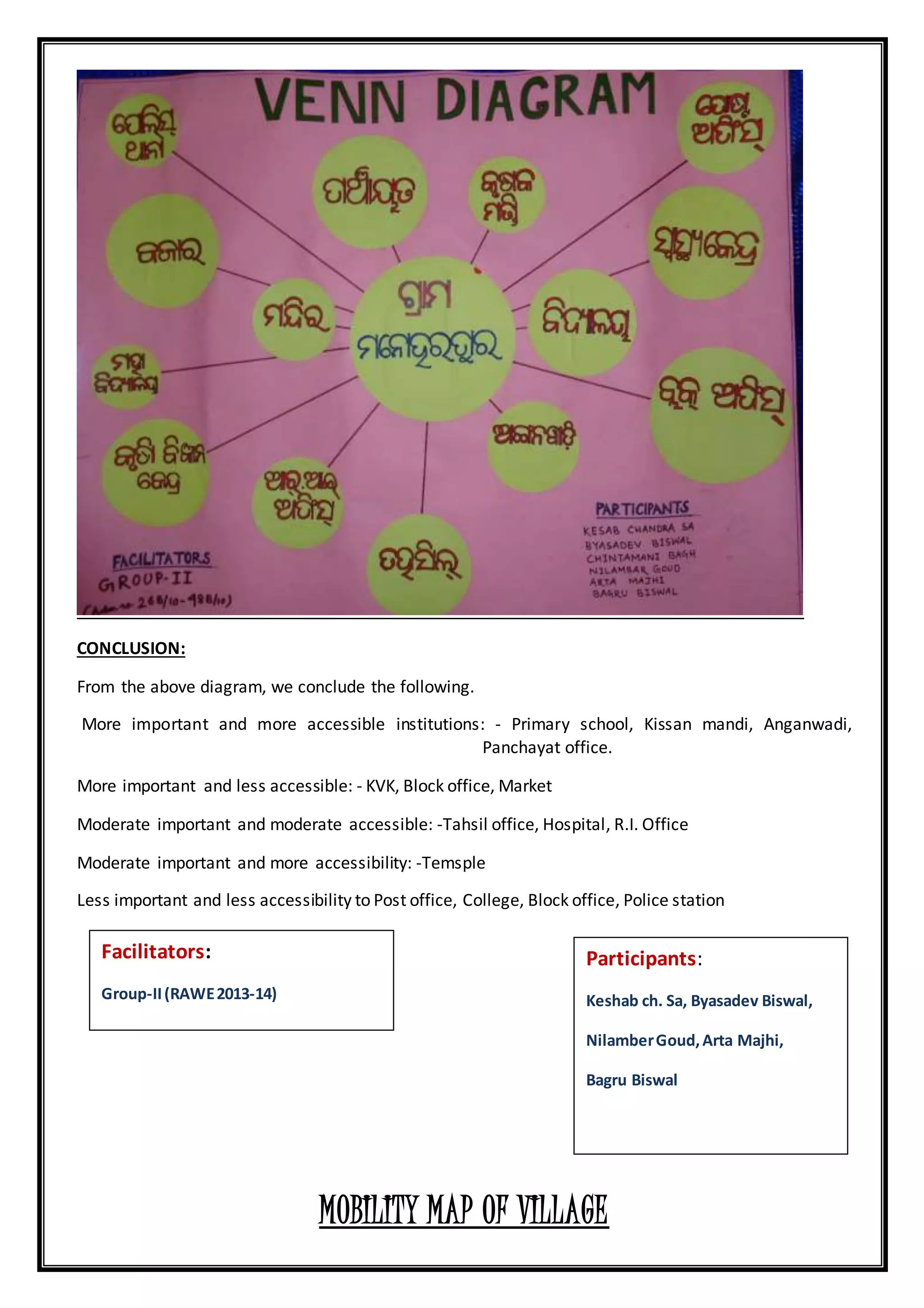 CONCLUSION:
From the above diagram, we conclude the following.
More important and more accessible institutions: - Primary school, Kissan mandi, Anganwadi,
Panchayat office.
More important and less accessible: - KVK, Block office, Market
Moderate important and moderate accessible: -Tahsil office, Hospital, R.I. Office
Moderate important and more accessibility: -Temsple
Less important and less accessibility to Post office, College, Block office, Police station
MOBILITY MAP OF VILLAGE
Facilitators:
Group-II(RAWE2013-14)
Participants:
Keshab ch. Sa, Byasadev Biswal,
NilamberGoud,Arta Majhi,
Bagru Biswal
 