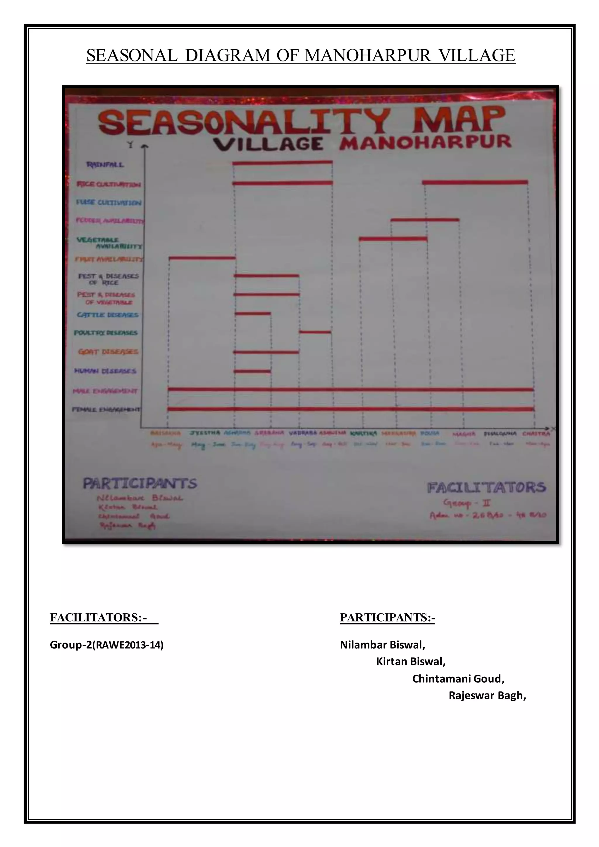 SEASONAL DIAGRAM OF MANOHARPUR VILLAGE
FACILITATORS:- PARTICIPANTS:-
Group-2(RAWE2013-14) Nilambar Biswal,
Kirtan Biswal,
Chintamani Goud,
Rajeswar Bagh,
 