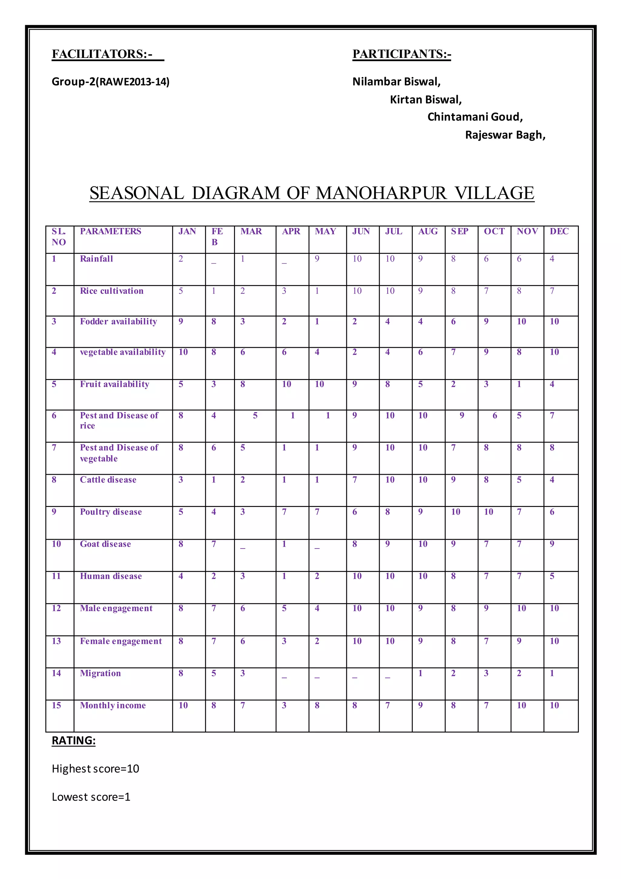 FACILITATORS:- PARTICIPANTS:-
Group-2(RAWE2013-14) Nilambar Biswal,
Kirtan Biswal,
Chintamani Goud,
Rajeswar Bagh,
SEASONAL DIAGRAM OF MANOHARPUR VILLAGE
SL.
NO
PARAMETERS JAN FE
B
MAR APR MAY JUN JUL AUG SEP OCT NOV DEC
1 Rainfall 2 _ 1 _ 9 10 10 9 8 6 6 4
2 Rice cultivation 5 1 2 3 1 10 10 9 8 7 8 7
3 Fodder availability 9 8 3 2 1 2 4 4 6 9 10 10
4 vegetable availability 10 8 6 6 4 2 4 6 7 9 8 10
5 Fruit availability 5 3 8 10 10 9 8 5 2 3 1 4
6 Pest and Disease of
rice
8 4 5 1 1 9 10 10 9 6 5 7
7 Pest and Disease of
vegetable
8 6 5 1 1 9 10 10 7 8 8 8
8 Cattle disease 3 1 2 1 1 7 10 10 9 8 5 4
9 Poultry disease 5 4 3 7 7 6 8 9 10 10 7 6
10 Goat disease 8 7 _ 1 _ 8 9 10 9 7 7 9
11 Human disease 4 2 3 1 2 10 10 10 8 7 7 5
12 Male engagement 8 7 6 5 4 10 10 9 8 9 10 10
13 Female engagement 8 7 6 3 2 10 10 9 8 7 9 10
14 Migration 8 5 3 _ _ _ _ 1 2 3 2 1
15 Monthly income 10 8 7 3 8 8 7 9 8 7 10 10
RATING:
Highest score=10
Lowest score=1
 