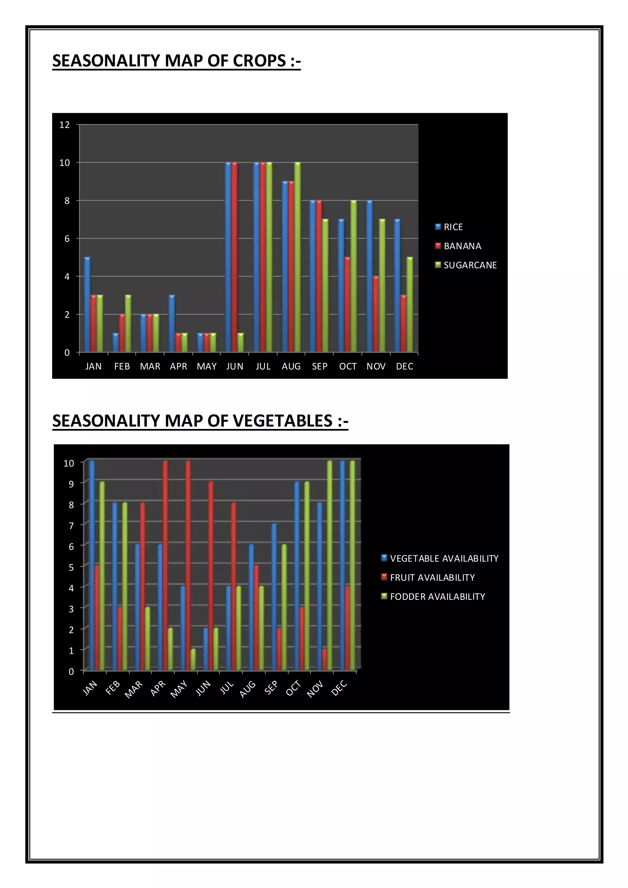 SEASONALITY MAP OF CROPS :-
SEASONALITY MAP OF VEGETABLES :-
0
1
2
3
4
5
6
7
8
9
10
VEGETABLE AVAILABILITY
FRUIT AVAILABILITY
FODDER AVAILABILITY
0
2
4
6
8
10
12
JAN FEB MAR APR MAY JUN JUL AUG SEP OCT NOV DEC
RICE
BANANA
SUGARCANE
 