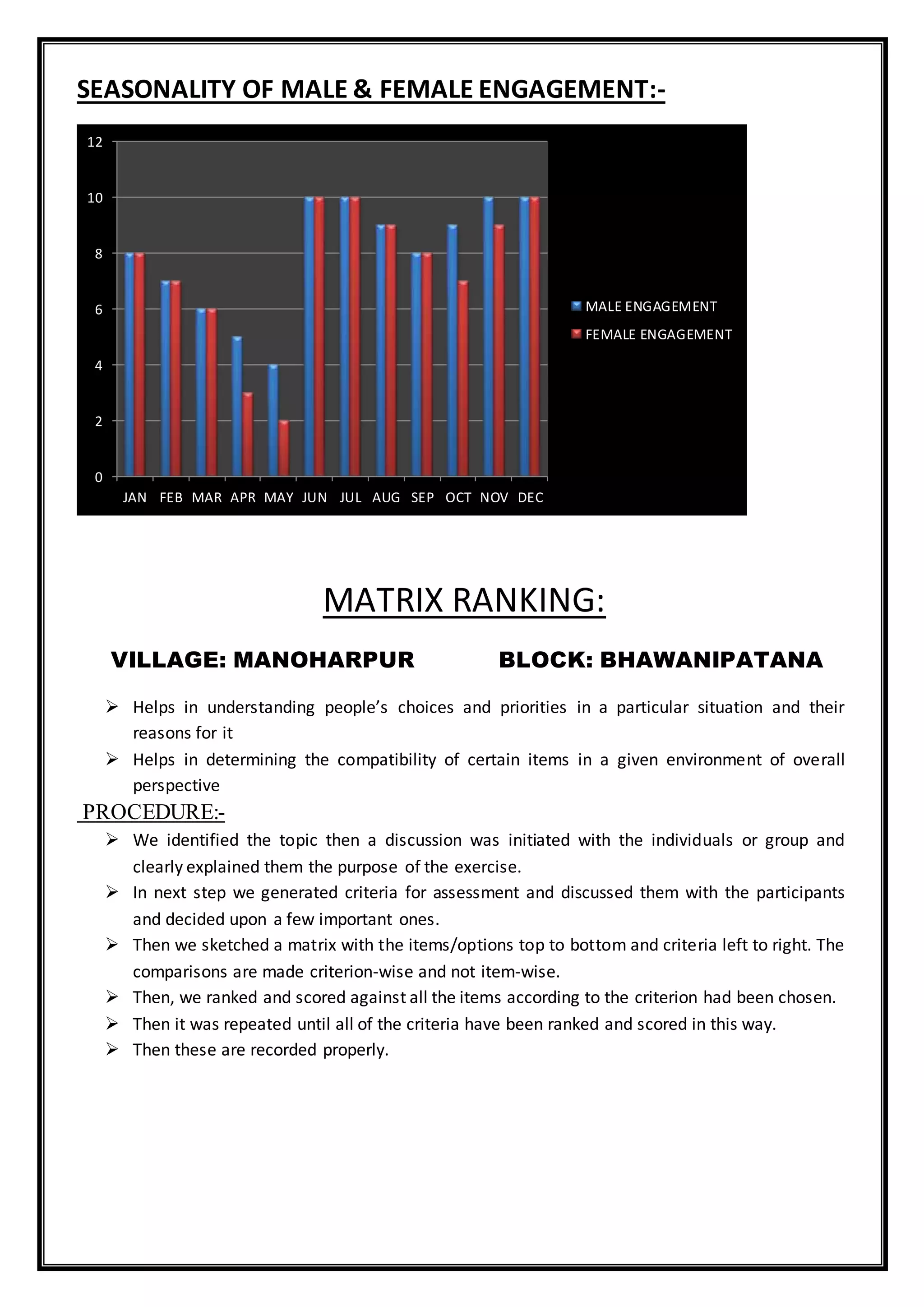 SEASONALITY OF MALE & FEMALE ENGAGEMENT:-
MATRIX RANKING:
VILLAGE: MANOHARPUR BLOCK: BHAWANIPATANA
 Helps in understanding people’s choices and priorities in a particular situation and their
reasons for it
 Helps in determining the compatibility of certain items in a given environment of overall
perspective
PROCEDURE:-
 We identified the topic then a discussion was initiated with the individuals or group and
clearly explained them the purpose of the exercise.
 In next step we generated criteria for assessment and discussed them with the participants
and decided upon a few important ones.
 Then we sketched a matrix with the items/options top to bottom and criteria left to right. The
comparisons are made criterion-wise and not item-wise.
 Then, we ranked and scored against all the items according to the criterion had been chosen.
 Then it was repeated until all of the criteria have been ranked and scored in this way.
 Then these are recorded properly.
0
2
4
6
8
10
12
JAN FEB MAR APR MAY JUN JUL AUG SEP OCT NOV DEC
MALE ENGAGEMENT
FEMALE ENGAGEMENT
 