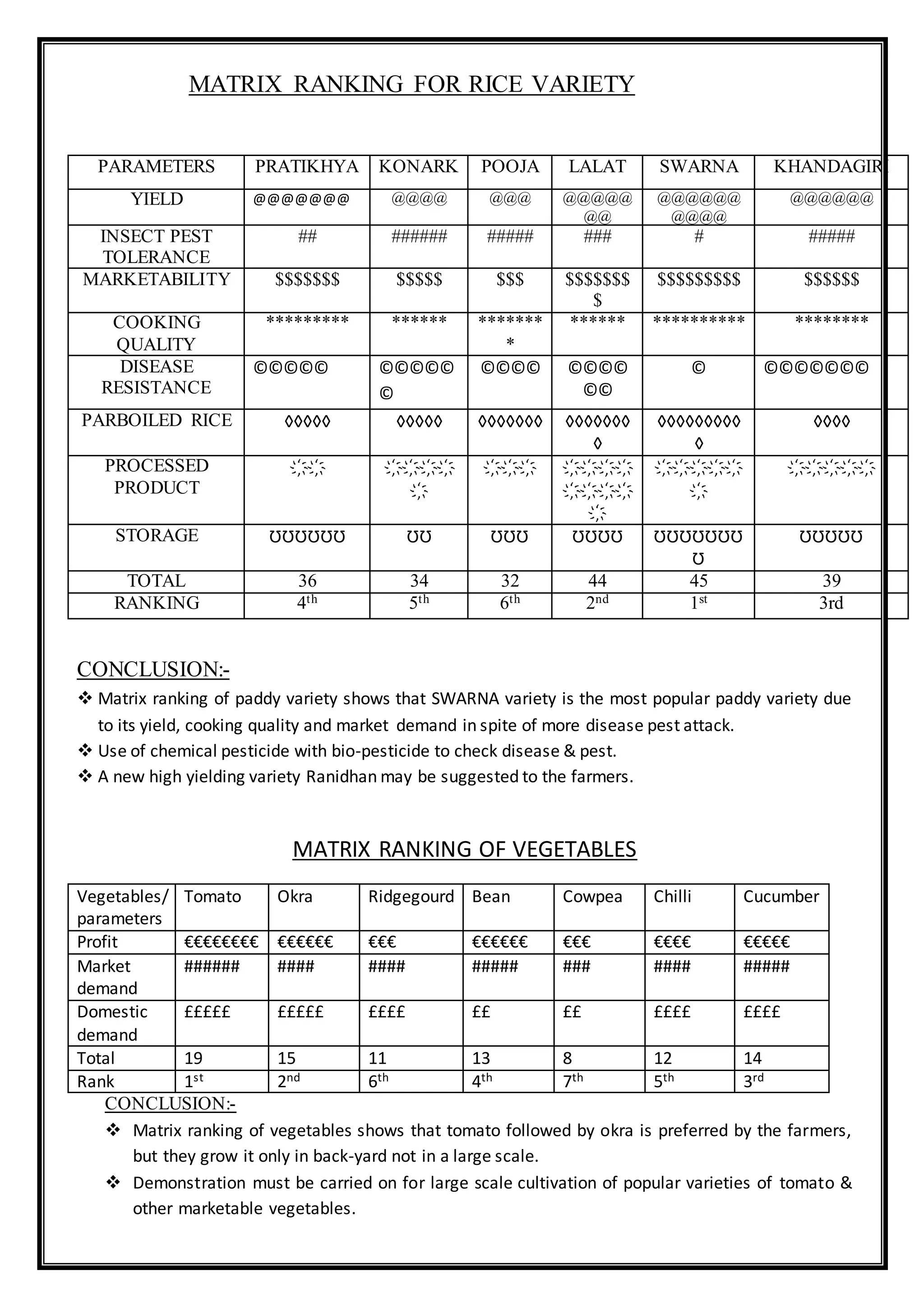 MATRIX RANKING FOR RICE VARIETY
CONCLUSION:-
 Matrix ranking of paddy variety shows that SWARNA variety is the most popular paddy variety due
to its yield, cooking quality and market demand in spite of more disease pest attack.
 Use of chemical pesticide with bio-pesticide to check disease & pest.
 A new high yielding variety Ranidhan may be suggested to the farmers.
MATRIX RANKING OF VEGETABLES
Vegetables/
parameters
Tomato Okra Ridgegourd Bean Cowpea Chilli Cucumber
Profit €€€€€€€€ €€€€€€ €€€ €€€€€€ €€€ €€€€ €€€€€
Market
demand
###### #### #### ##### ### #### #####
Domestic
demand
£££££ £££££ ££££ ££ ££ ££££ ££££
Total 19 15 11 13 8 12 14
Rank 1st 2nd 6th 4th 7th 5th 3rd
CONCLUSION:-
 Matrix ranking of vegetables shows that tomato followed by okra is preferred by the farmers,
but they grow it only in back-yard not in a large scale.
 Demonstration must be carried on for large scale cultivation of popular varieties of tomato &
other marketable vegetables.
PARAMETERS PRATIKHYA KONARK POOJA LALAT SWARNA KHANDAGIRI
YIELD @@@@@@@ @@@@ @@@ @@@@@
@@
@@@@@@
@@@@
@@@@@@
INSECT PEST
TOLERANCE
## ###### ##### ### # #####
MARKETABILITY $$$$$$$ $$$$$ $$$ $$$$$$$
$
$$$$$$$$$ $$$$$$
COOKING
QUALITY
********* ****** *******
*
****** ********** ********
DISEASE
RESISTANCE
©©©©© ©©©©©
©
©©©© ©©©©
©©
© ©©©©©©©
PARBOILED RICE ◊◊◊◊◊ ◊◊◊◊◊ ◊◊◊◊◊◊◊ ◊◊◊◊◊◊◊
◊
◊◊◊◊◊◊◊◊◊
◊
◊◊◊◊
PROCESSED
PRODUCT
҉҉ ҉҉҉҉
҉
҉҉҉ ҉҉҉҉
҉҉҉҉
҉
҉҉҉҉҉
҉
҉҉҉҉҉
STORAGE ƱƱƱƱƱƱ ƱƱ ƱƱƱ ƱƱƱƱ ƱƱƱƱƱƱƱ
Ʊ
ƱƱƱƱƱ
TOTAL 36 34 32 44 45 39
RANKING 4th 5th 6th 2nd 1st 3rd
 
