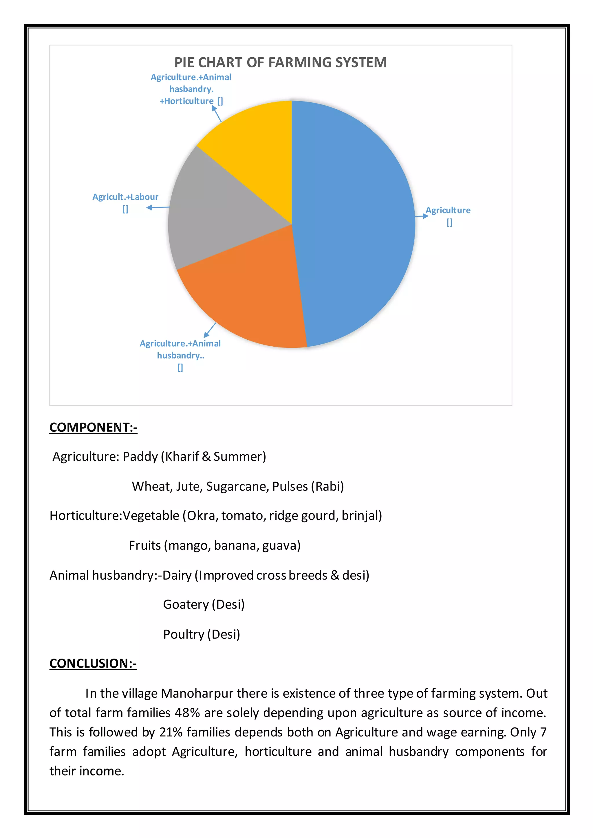COMPONENT:-
Agriculture: Paddy (Kharif & Summer)
Wheat, Jute, Sugarcane, Pulses (Rabi)
Horticulture:Vegetable (Okra, tomato, ridge gourd, brinjal)
Fruits (mango, banana, guava)
Animal husbandry:-Dairy (Improved crossbreeds & desi)
Goatery (Desi)
Poultry (Desi)
CONCLUSION:-
In the village Manoharpur there is existence of three type of farming system. Out
of total farm families 48% are solely depending upon agriculture as source of income.
This is followed by 21% families depends both on Agriculture and wage earning. Only 7
farm families adopt Agriculture, horticulture and animal husbandry components for
their income.
Agriculture
[]
Agriculture.+Animal
husbandry..
[]
Agricult.+Labour
[]
Agriculture.+Animal
hasbandry.
+Horticulture []
PIE CHART OF FARMING SYSTEM
 