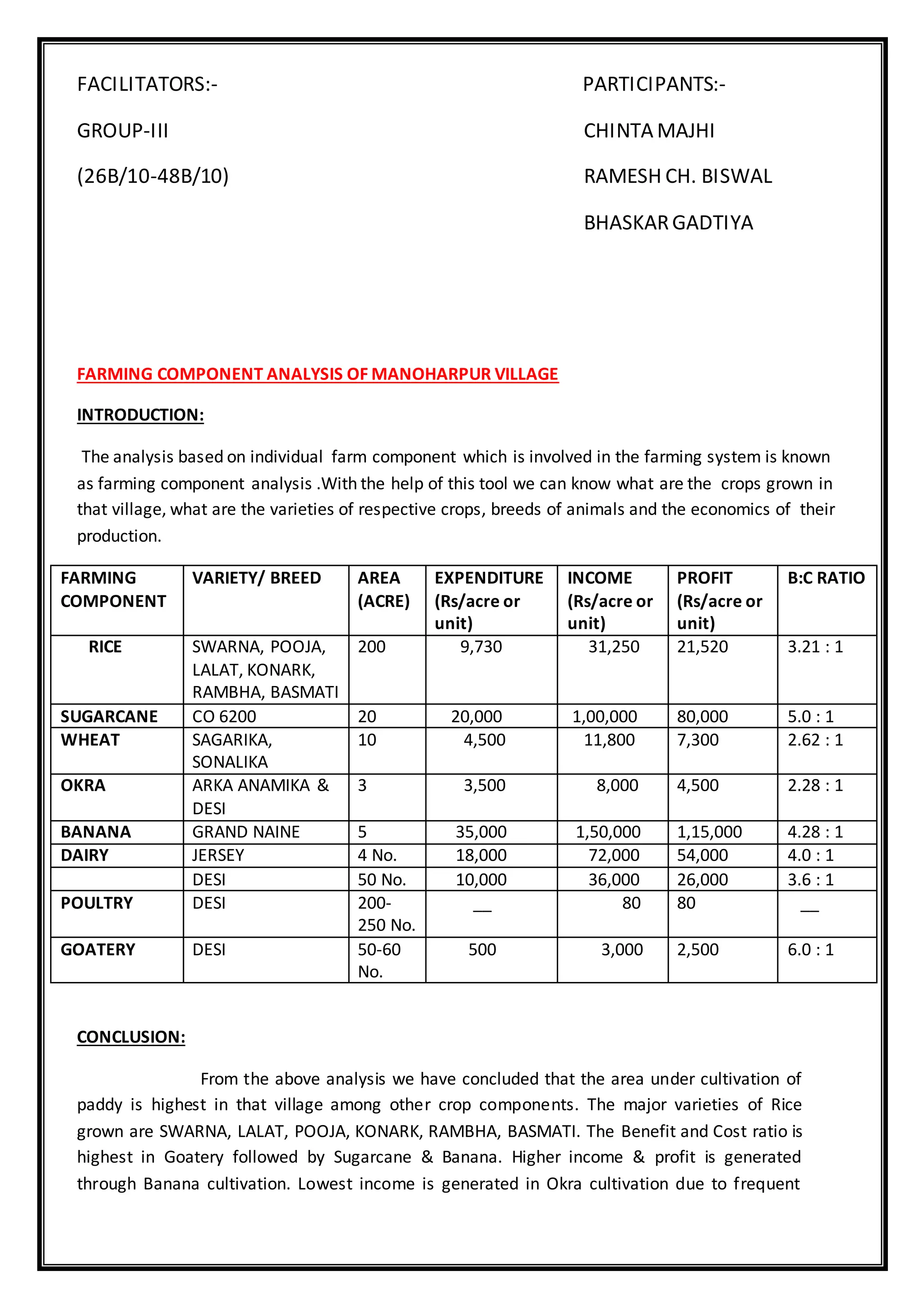 FACILITATORS:- PARTICIPANTS:-
GROUP-III CHINTA MAJHI
(26B/10-48B/10) RAMESH CH. BISWAL
BHASKARGADTIYA
FARMING COMPONENT ANALYSIS OF MANOHARPUR VILLAGE
INTRODUCTION:
The analysis based on individual farm component which is involved in the farming system is known
as farming component analysis .With the help of this tool we can know what are the crops grown in
that village, what are the varieties of respective crops, breeds of animals and the economics of their
production.
FARMING
COMPONENT
VARIETY/ BREED AREA
(ACRE)
EXPENDITURE
(Rs/acre or
unit)
INCOME
(Rs/acre or
unit)
PROFIT
(Rs/acre or
unit)
B:C RATIO
RICE SWARNA, POOJA,
LALAT, KONARK,
RAMBHA, BASMATI
200 9,730 31,250 21,520 3.21 : 1
SUGARCANE CO 6200 20 20,000 1,00,000 80,000 5.0 : 1
WHEAT SAGARIKA,
SONALIKA
10 4,500 11,800 7,300 2.62 : 1
OKRA ARKA ANAMIKA &
DESI
3 3,500 8,000 4,500 2.28 : 1
BANANA GRAND NAINE 5 35,000 1,50,000 1,15,000 4.28 : 1
DAIRY JERSEY 4 No. 18,000 72,000 54,000 4.0 : 1
DESI 50 No. 10,000 36,000 26,000 3.6 : 1
POULTRY DESI 200-
250 No.
__ 80 80 __
GOATERY DESI 50-60
No.
500 3,000 2,500 6.0 : 1
CONCLUSION:
From the above analysis we have concluded that the area under cultivation of
paddy is highest in that village among other crop components. The major varieties of Rice
grown are SWARNA, LALAT, POOJA, KONARK, RAMBHA, BASMATI. The Benefit and Cost ratio is
highest in Goatery followed by Sugarcane & Banana. Higher income & profit is generated
through Banana cultivation. Lowest income is generated in Okra cultivation due to frequent
 