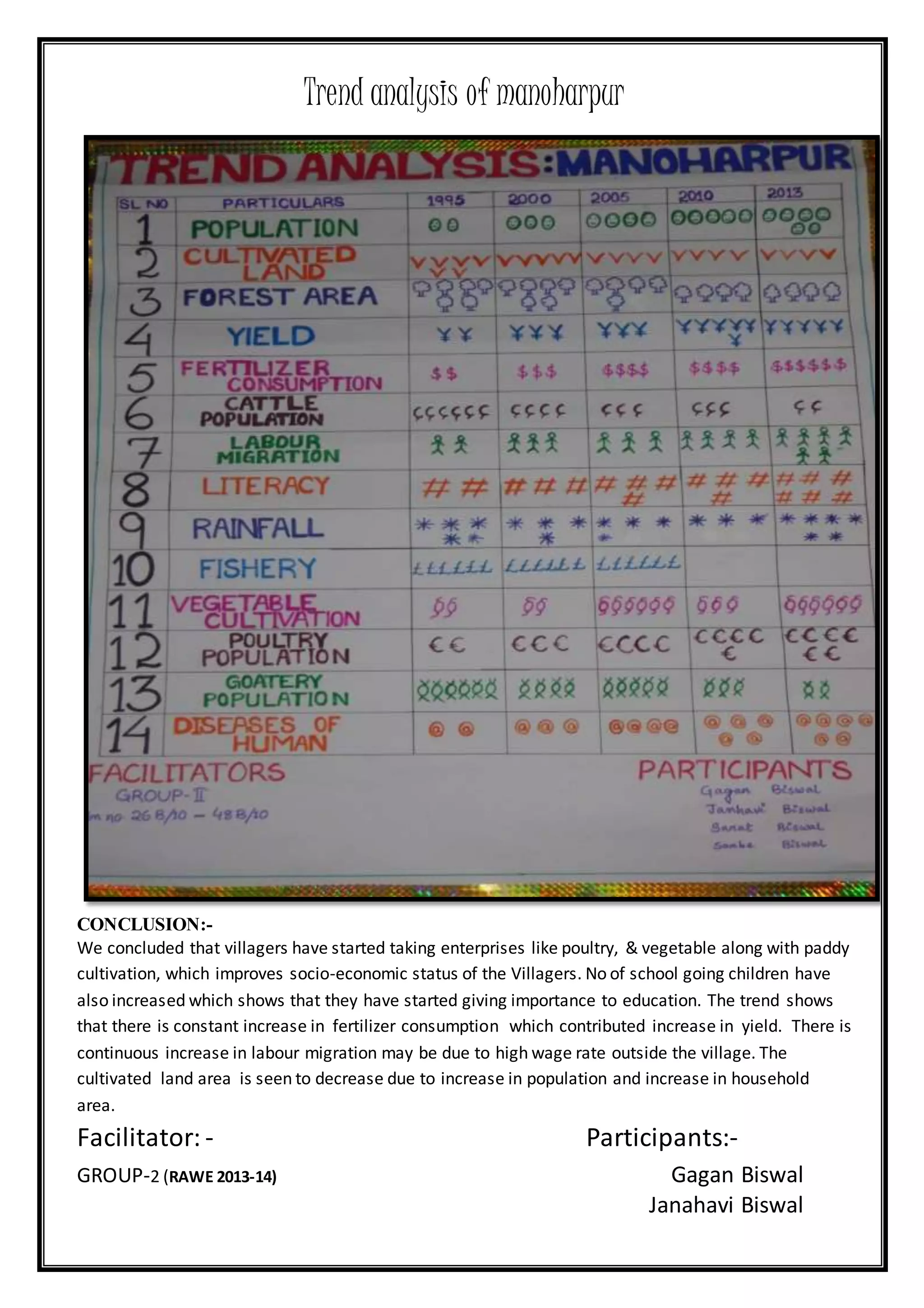 Trend analysis of manoharpur
CONCLUSION:-
We concluded that villagers have started taking enterprises like poultry, & vegetable along with paddy
cultivation, which improves socio-economic status of the Villagers. No of school going children have
also increased which shows that they have started giving importance to education. The trend shows
that there is constant increase in fertilizer consumption which contributed increase in yield. There is
continuous increase in labour migration may be due to high wage rate outside the village. The
cultivated land area is seen to decrease due to increase in population and increase in household
area.
Facilitator: - Participants:-
GROUP-2 (RAWE 2013-14) Gagan Biswal
Janahavi Biswal
 