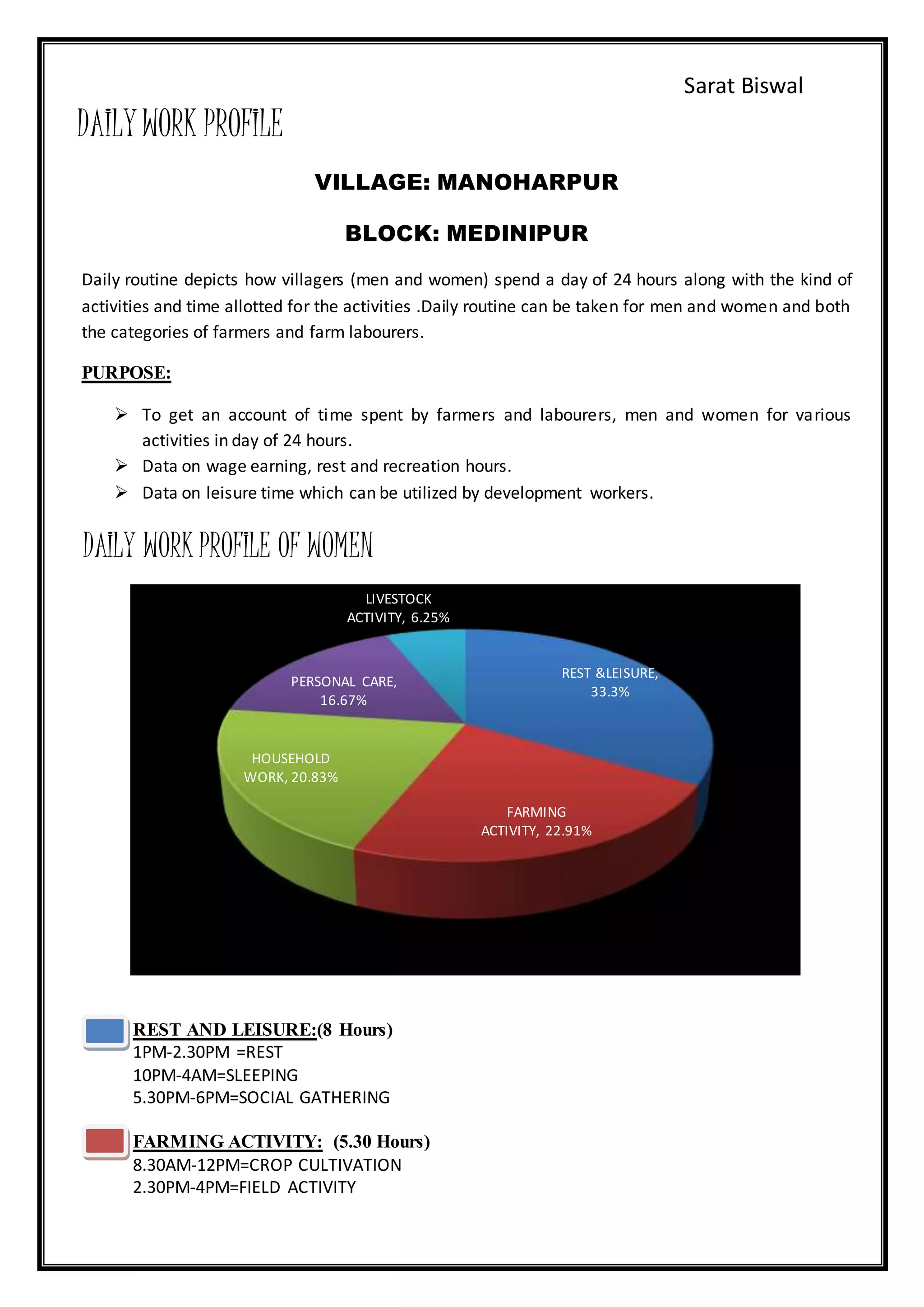 Sarat Biswal
DAILY WORK PROFILE
VILLAGE: MANOHARPUR
BLOCK: MEDINIPUR
Daily routine depicts how villagers (men and women) spend a day of 24 hours along with the kind of
activities and time allotted for the activities .Daily routine can be taken for men and women and both
the categories of farmers and farm labourers.
PURPOSE:
 To get an account of time spent by farmers and labourers, men and women for various
activities in day of 24 hours.
 Data on wage earning, rest and recreation hours.
 Data on leisure time which can be utilized by development workers.
DAILY WORK PROFILE OF WOMEN
REST AND LEISURE:(8 Hours)
1PM-2.30PM =REST
10PM-4AM=SLEEPING
5.30PM-6PM=SOCIAL GATHERING
FARMING ACTIVITY: (5.30 Hours)
8.30AM-12PM=CROP CULTIVATION
2.30PM-4PM=FIELD ACTIVITY
REST &LEISURE,
33.3%
FARMING
ACTIVITY, 22.91%
HOUSEHOLD
WORK, 20.83%
PERSONAL CARE,
16.67%
LIVESTOCK
ACTIVITY, 6.25%
 