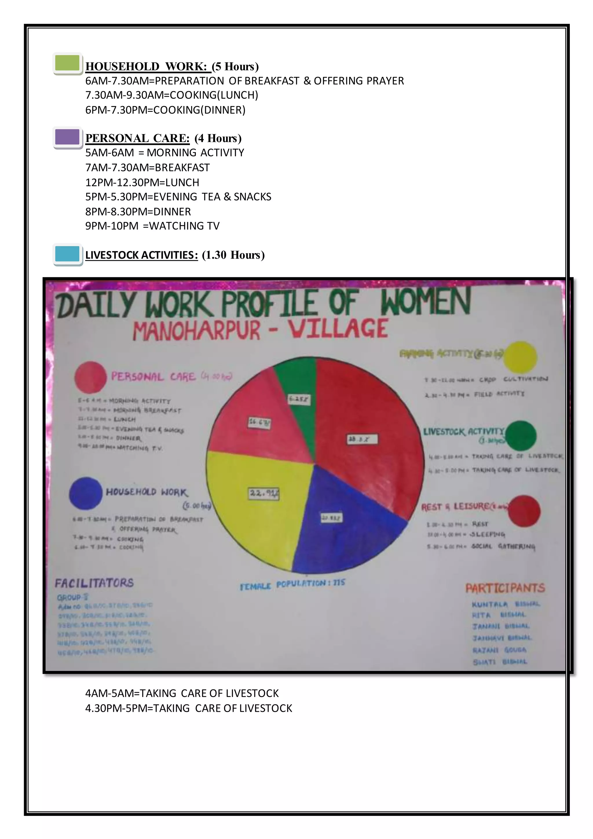 HOUSEHOLD WORK: (5 Hours)
6AM-7.30AM=PREPARATION OF BREAKFAST & OFFERING PRAYER
7.30AM-9.30AM=COOKING(LUNCH)
6PM-7.30PM=COOKING(DINNER)
PERSONAL CARE: (4 Hours)
5AM-6AM = MORNING ACTIVITY
7AM-7.30AM=BREAKFAST
12PM-12.30PM=LUNCH
5PM-5.30PM=EVENING TEA & SNACKS
8PM-8.30PM=DINNER
9PM-10PM =WATCHING TV
LIVESTOCK ACTIVITIES: (1.30 Hours)
4AM-5AM=TAKING CARE OF LIVESTOCK
4.30PM-5PM=TAKING CARE OF LIVESTOCK
 