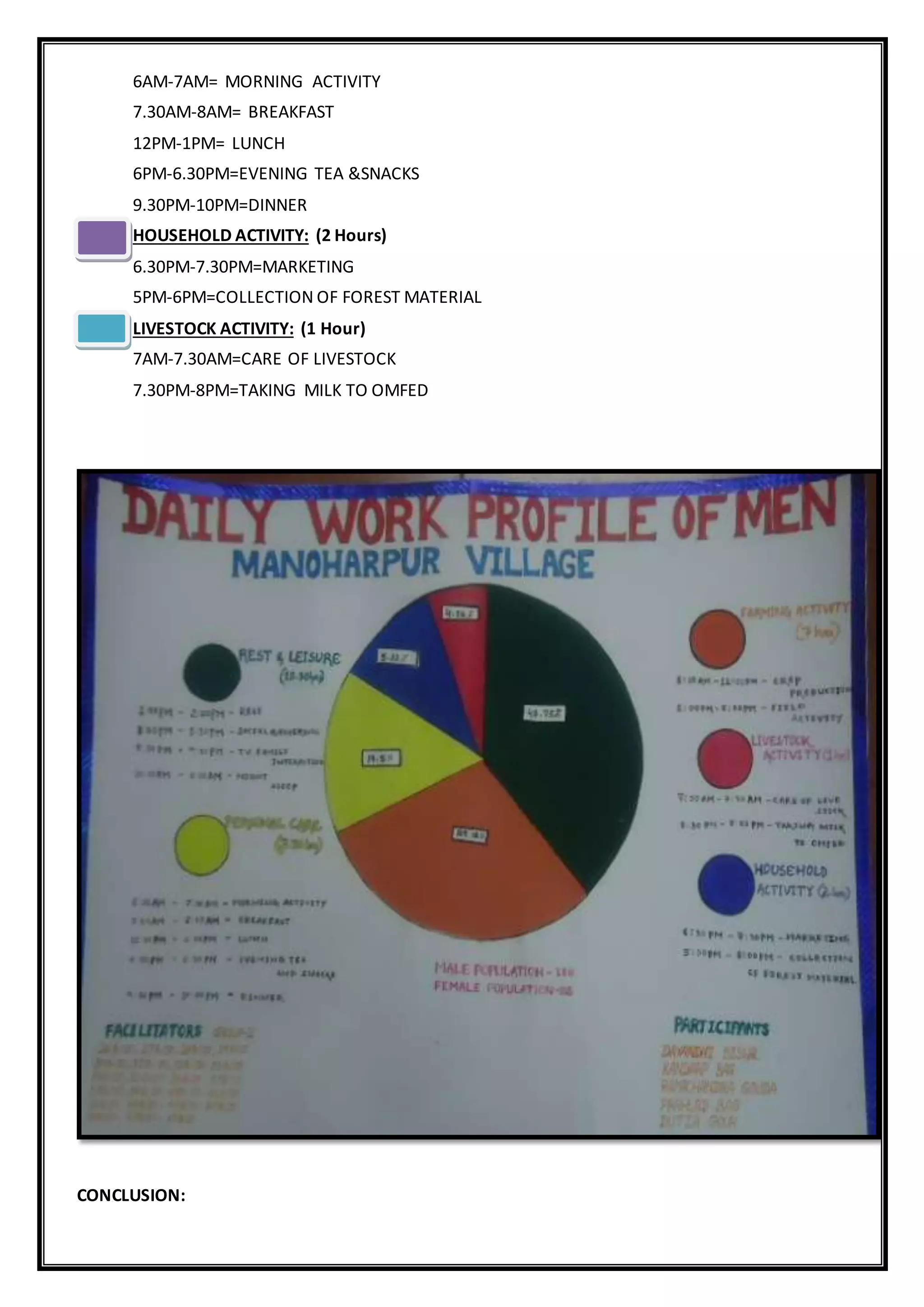 6AM-7AM= MORNING ACTIVITY
7.30AM-8AM= BREAKFAST
12PM-1PM= LUNCH
6PM-6.30PM=EVENING TEA &SNACKS
9.30PM-10PM=DINNER
HOUSEHOLD ACTIVITY: (2 Hours)
6.30PM-7.30PM=MARKETING
5PM-6PM=COLLECTION OF FOREST MATERIAL
LIVESTOCK ACTIVITY: (1 Hour)
7AM-7.30AM=CARE OF LIVESTOCK
7.30PM-8PM=TAKING MILK TO OMFED
CONCLUSION:
 