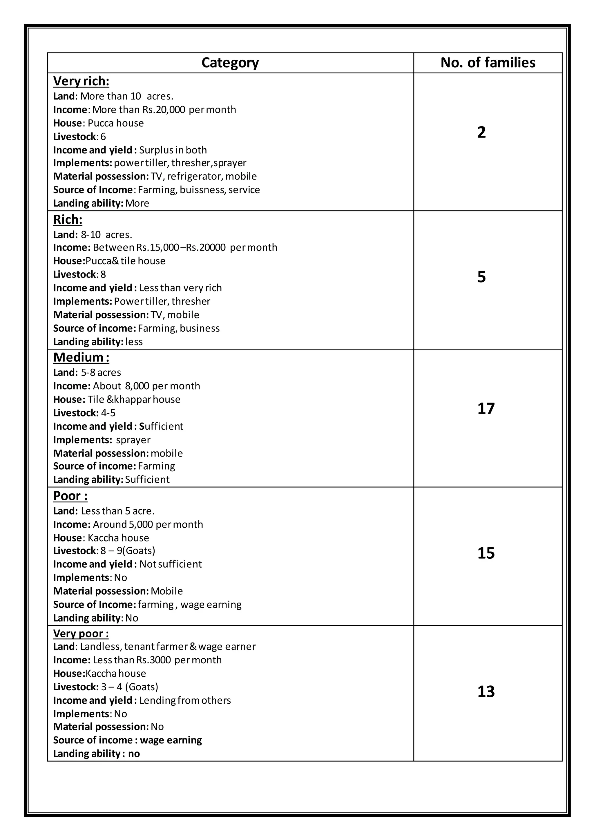 Category No. of families
Very rich:
Land: More than 10 acres.
Income:More than Rs.20,000 permonth
House: Pucca house
Livestock:6
Income and yield: Surplusinboth
Implements:powertiller,thresher,sprayer
Material possession:TV,refrigerator,mobile
Source of Income:Farming,buissness,service
Landing ability:More
2
Rich:
Land: 8-10 acres.
Income: BetweenRs.15,000–Rs.20000 permonth
House:Pucca&tile house
Livestock:8
Income and yield: Lessthan veryrich
Implements:Powertiller,thresher
Material possession:TV,mobile
Source of income:Farming,business
Landing ability:less
5
Medium:
Land: 5-8 acres
Income: About 8,000 per month
House: Tile &khapparhouse
Livestock: 4-5
Income and yield: Sufficient
Implements: sprayer
Material possession:mobile
Source of income:Farming
Landing ability:Sufficient
17
Poor :
Land: Lessthan 5 acre.
Income: Around5,000 permonth
House: Kaccha house
Livestock:8 – 9(Goats)
Income and yield: Notsufficient
Implements:No
Material possession:Mobile
Source of Income:farming, wage earning
Landing ability:No
15
Very poor :
Land: Landless,tenantfarmer&wage earner
Income: LessthanRs.3000 permonth
House:Kacchahouse
Livestock: 3 – 4 (Goats)
Income and yield: Lendingfromothers
Implements:No
Material possession:No
Source of income : wage earning
Landing ability: no
13
 