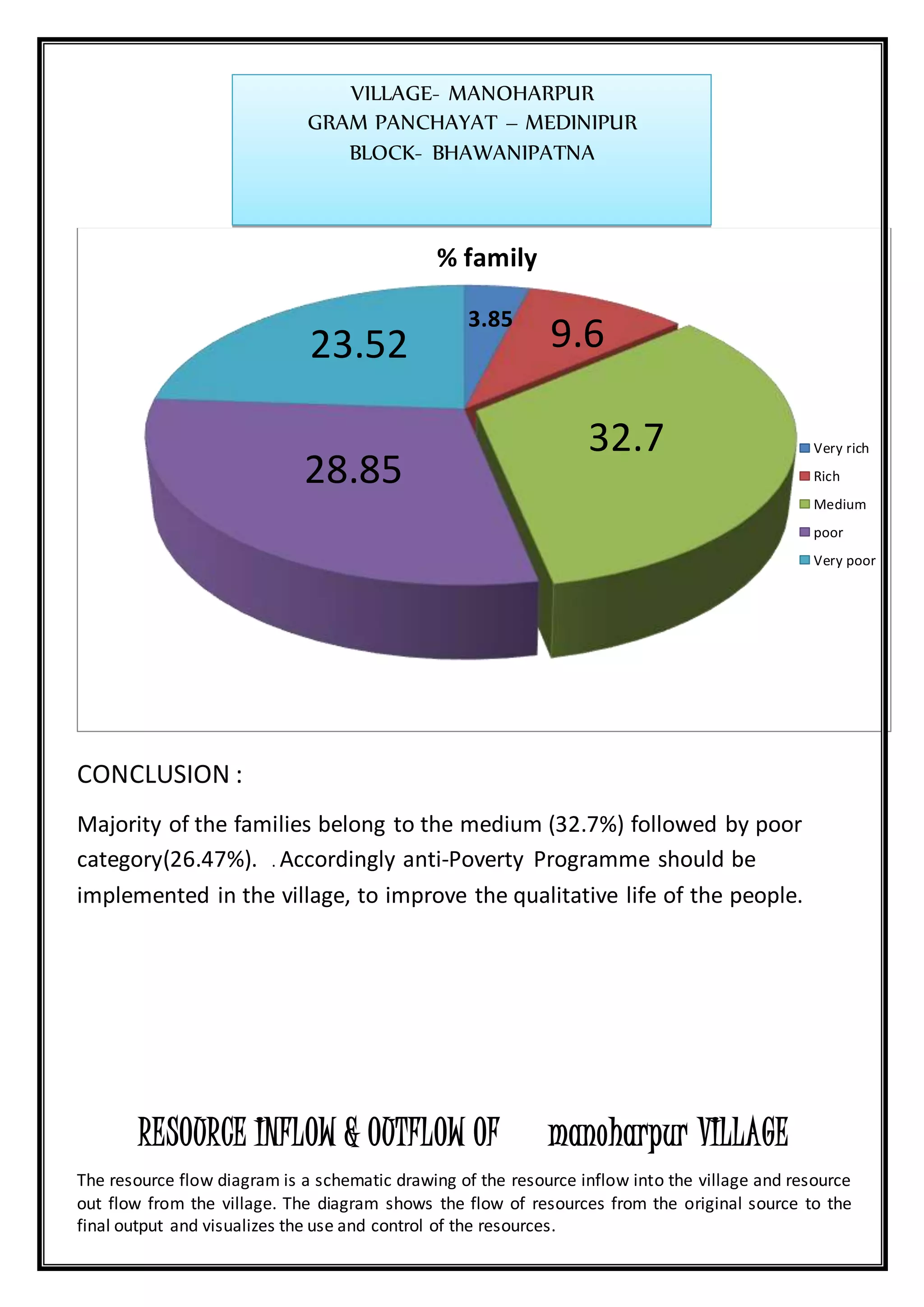 CONCLUSION :
Majority of the families belong to the medium (32.7%) followed by poor
category(26.47%). . Accordingly anti-Poverty Programme should be
implemented in the village, to improve the qualitative life of the people.
RESOURCE INFLOW & OUTFLOW OF manoharpur VILLAGE
The resource flow diagram is a schematic drawing of the resource inflow into the village and resource
out flow from the village. The diagram shows the flow of resources from the original source to the
final output and visualizes the use and control of the resources.
3.85
9.6
32.7
28.85
23.52
% family
Very rich
Rich
Medium
poor
Very poor
VILLAGE- MANOHARPUR
GRAM PANCHAYAT – MEDINIPUR
BLOCK- BHAWANIPATNA
 