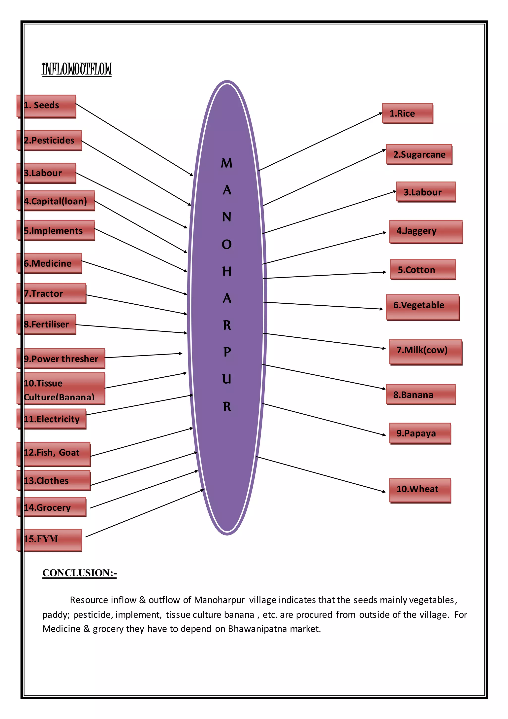 INFLOWOUTFLOW
CONCLUSION:-
Resource inflow & outflow of Manoharpur village indicates that the seeds mainly vegetables,
paddy; pesticide, implement, tissue culture banana , etc. are procured from outside of the village. For
Medicine & grocery they have to depend on Bhawanipatna market.
M
A
N
O
H
A
R
P
U
R
AA
1. Seeds
11.Electricity
12.Fish, Goat
10.Tissue
Culture(Banana)
(
9.Power thresher
8.Fertiliser
7.Tractor
6.Medicine
s
5.Implements
4.Capital(loan)
3.Labour
2.Pesticides
13.Clothes
14.Grocery
10.Wheat
9.Papaya
8.Banana
7.Milk(cow)
90()
6.Vegetable
5.Cotton
4.Jaggery
3.Labour
2.Sugarcane
1.Rice
15.FYM
 