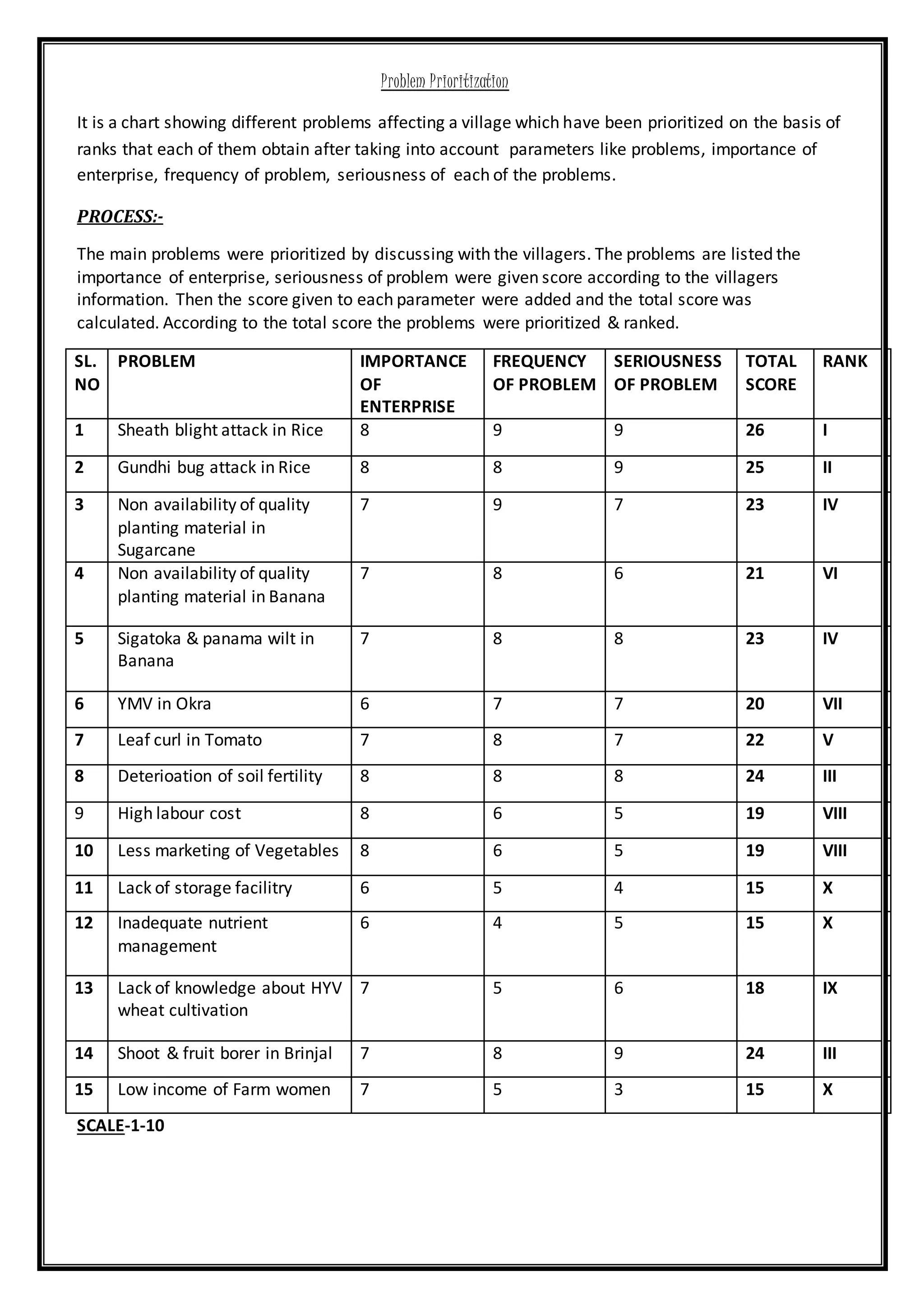 Problem Prioritization
It is a chart showing different problems affecting a village which have been prioritized on the basis of
ranks that each of them obtain after taking into account parameters like problems, importance of
enterprise, frequency of problem, seriousness of each of the problems.
PROCESS:-
The main problems were prioritized by discussing with the villagers. The problems are listed the
importance of enterprise, seriousness of problem were given score according to the villagers
information. Then the score given to each parameter were added and the total score was
calculated. According to the total score the problems were prioritized & ranked.
SL.
NO
PROBLEM IMPORTANCE
OF
ENTERPRISE
FREQUENCY
OF PROBLEM
SERIOUSNESS
OF PROBLEM
TOTAL
SCORE
RANK
1 Sheath blight attack in Rice 8 9 9 26 I
2 Gundhi bug attack in Rice 8 8 9 25 II
3 Non availability of quality
planting material in
Sugarcane
7 9 7 23 IV
4 Non availability of quality
planting material in Banana
7 8 6 21 VI
5 Sigatoka & panama wilt in
Banana
7 8 8 23 IV
6 YMV in Okra 6 7 7 20 VII
7 Leaf curl in Tomato 7 8 7 22 V
8 Deterioation of soil fertility 8 8 8 24 III
9 High labour cost 8 6 5 19 VIII
10 Less marketing of Vegetables 8 6 5 19 VIII
11 Lack of storage facilitry 6 5 4 15 X
12 Inadequate nutrient
management
6 4 5 15 X
13 Lack of knowledge about HYV
wheat cultivation
7 5 6 18 IX
14 Shoot & fruit borer in Brinjal 7 8 9 24 III
15 Low income of Farm women 7 5 3 15 X
SCALE-1-10
 