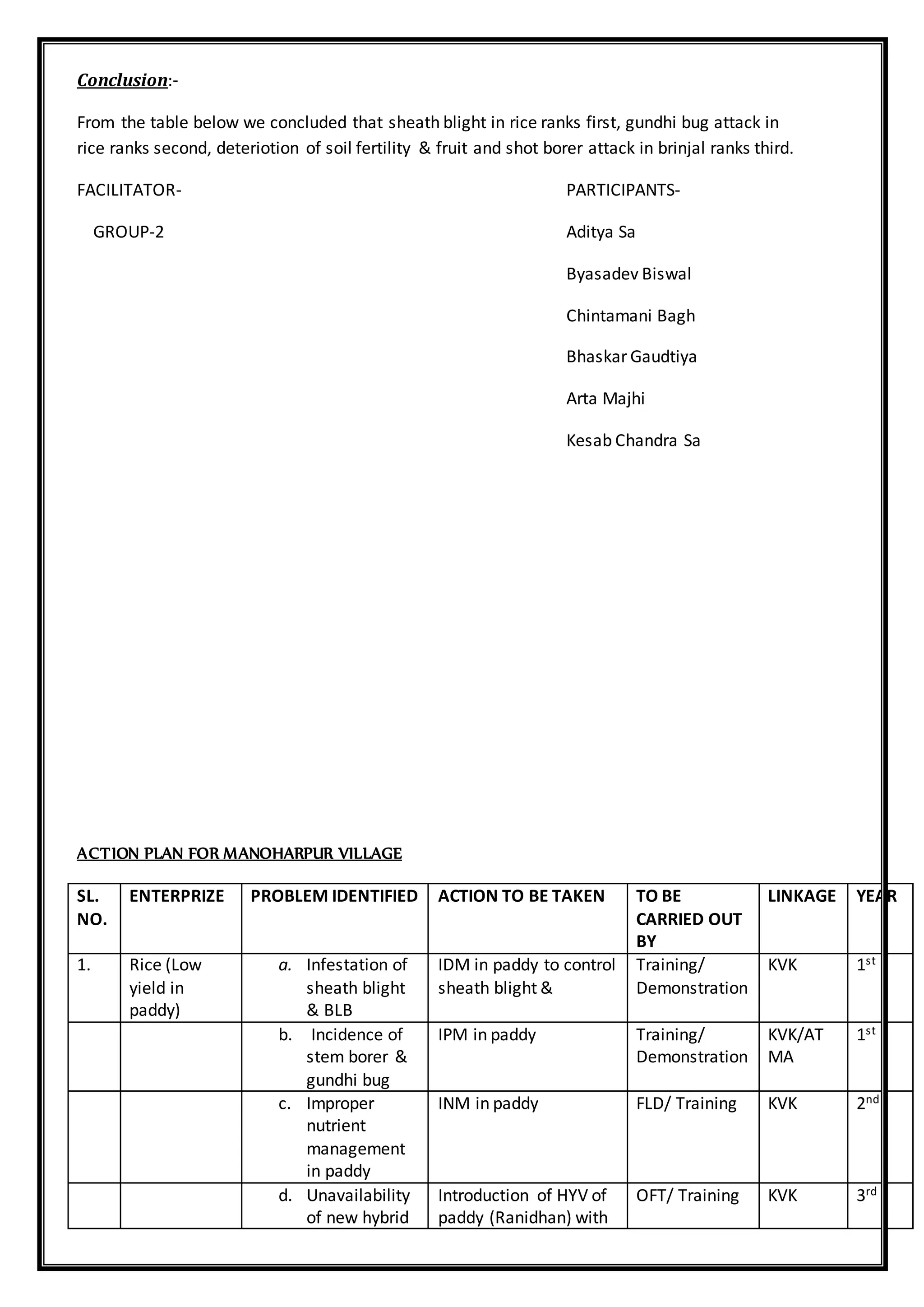 Conclusion:-
From the table below we concluded that sheath blight in rice ranks first, gundhi bug attack in
rice ranks second, deteriotion of soil fertility & fruit and shot borer attack in brinjal ranks third.
FACILITATOR- PARTICIPANTS-
GROUP-2 Aditya Sa
Byasadev Biswal
Chintamani Bagh
Bhaskar Gaudtiya
Arta Majhi
Kesab Chandra Sa
ACTION PLAN FOR MANOHARPUR VILLAGE
SL.
NO.
ENTERPRIZE PROBLEM IDENTIFIED ACTION TO BE TAKEN TO BE
CARRIED OUT
BY
LINKAGE YEAR
1. Rice (Low
yield in
paddy)
a. Infestation of
sheath blight
& BLB
IDM in paddy to control
sheath blight &
Training/
Demonstration
KVK 1st
b. Incidence of
stem borer &
gundhi bug
IPM in paddy Training/
Demonstration
KVK/AT
MA
1st
c. Improper
nutrient
management
in paddy
INM in paddy FLD/ Training KVK 2nd
d. Unavailability
of new hybrid
Introduction of HYV of
paddy (Ranidhan) with
OFT/ Training KVK 3rd
 