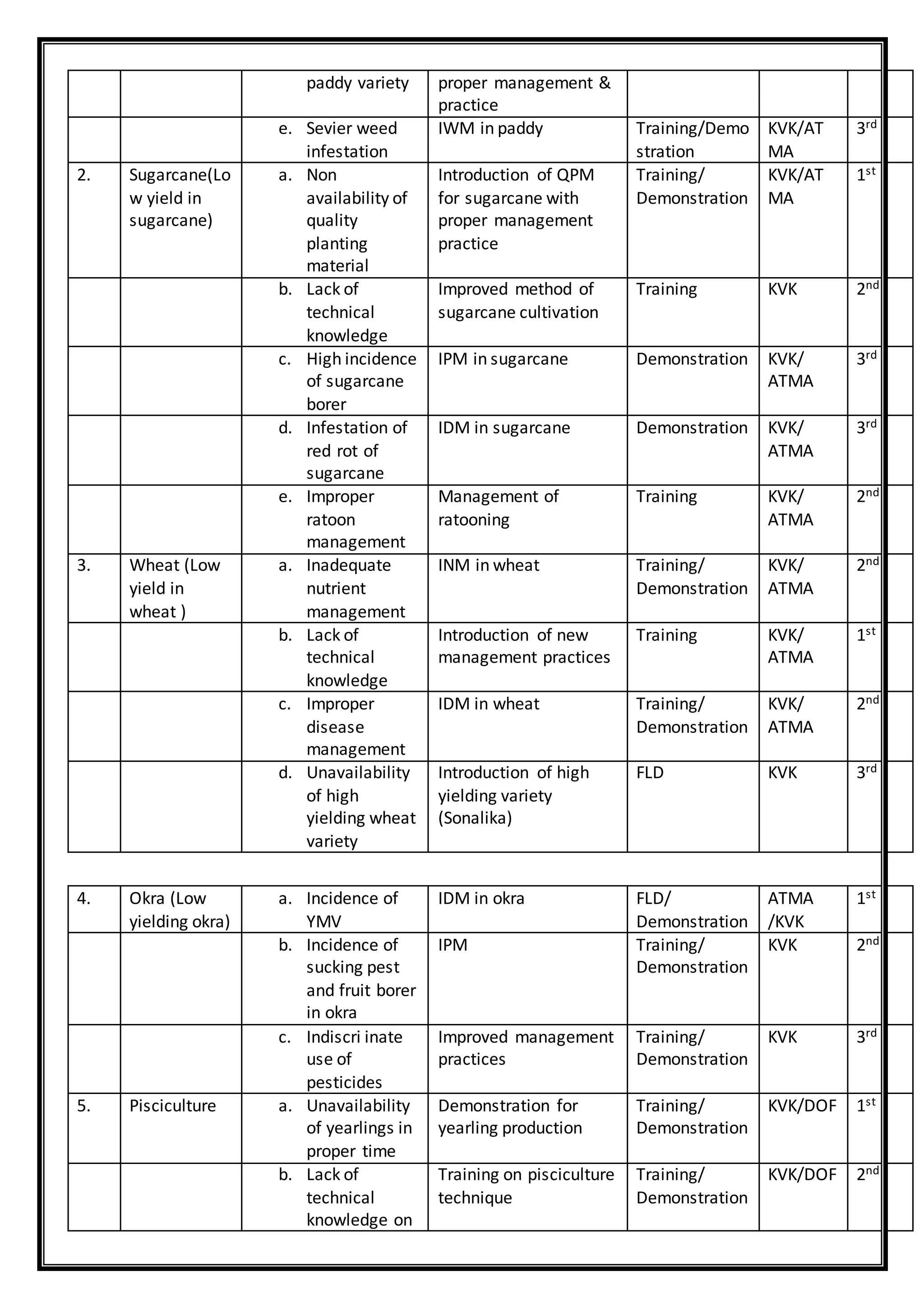 paddy variety proper management &
practice
e. Sevier weed
infestation
IWM in paddy Training/Demo
stration
KVK/AT
MA
3rd
2. Sugarcane(Lo
w yield in
sugarcane)
a. Non
availability of
quality
planting
material
Introduction of QPM
for sugarcane with
proper management
practice
Training/
Demonstration
KVK/AT
MA
1st
b. Lack of
technical
knowledge
Improved method of
sugarcane cultivation
Training KVK 2nd
c. High incidence
of sugarcane
borer
IPM in sugarcane Demonstration KVK/
ATMA
3rd
d. Infestation of
red rot of
sugarcane
IDM in sugarcane Demonstration KVK/
ATMA
3rd
e. Improper
ratoon
management
Management of
ratooning
Training KVK/
ATMA
2nd
3. Wheat (Low
yield in
wheat )
a. Inadequate
nutrient
management
INM in wheat Training/
Demonstration
KVK/
ATMA
2nd
b. Lack of
technical
knowledge
Introduction of new
management practices
Training KVK/
ATMA
1st
c. Improper
disease
management
IDM in wheat Training/
Demonstration
KVK/
ATMA
2nd
d. Unavailability
of high
yielding wheat
variety
Introduction of high
yielding variety
(Sonalika)
FLD KVK 3rd
4. Okra (Low
yielding okra)
a. Incidence of
YMV
IDM in okra FLD/
Demonstration
ATMA
/KVK
1st
b. Incidence of
sucking pest
and fruit borer
in okra
IPM Training/
Demonstration
KVK 2nd
c. Indiscri inate
use of
pesticides
Improved management
practices
Training/
Demonstration
KVK 3rd
5. Pisciculture a. Unavailability
of yearlings in
proper time
Demonstration for
yearling production
Training/
Demonstration
KVK/DOF 1st
b. Lack of
technical
knowledge on
Training on pisciculture
technique
Training/
Demonstration
KVK/DOF 2nd
 