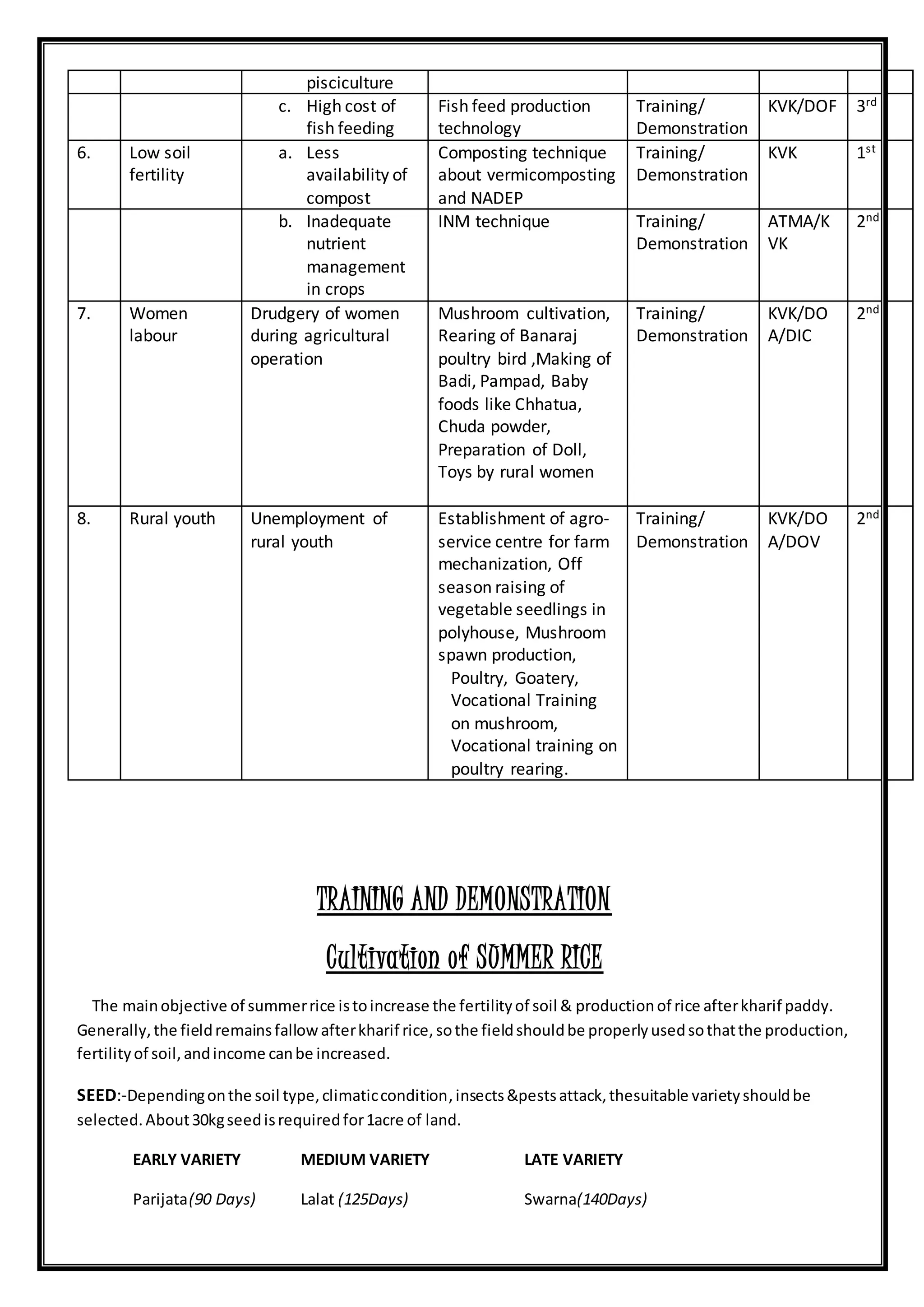 TRAINING AND DEMONSTRATION
Cultivation of SUMMER RICE
The mainobjective of summerrice istoincrease the fertilityof soil & productionof rice afterkharif paddy.
Generally,the fieldremainsfallowafterkharif rice,sothe fieldshouldbe properlyusedsothatthe production,
fertilityof soil,andincome canbe increased.
SEED:-Dependingonthe soil type,climaticcondition,insects&pestsattack,thesuitable varietyshouldbe
selected.About30kgseedisrequiredfor1acre of land.
EARLY VARIETY MEDIUM VARIETY LATE VARIETY
Parijata(90 Days) Lalat (125Days) Swarna(140Days)
pisciculture
c. High cost of
fish feeding
Fish feed production
technology
Training/
Demonstration
KVK/DOF 3rd
6. Low soil
fertility
a. Less
availability of
compost
Composting technique
about vermicomposting
and NADEP
Training/
Demonstration
KVK 1st
b. Inadequate
nutrient
management
in crops
INM technique Training/
Demonstration
ATMA/K
VK
2nd
7. Women
labour
Drudgery of women
during agricultural
operation
Mushroom cultivation,
Rearing of Banaraj
poultry bird ,Making of
Badi, Pampad, Baby
foods like Chhatua,
Chuda powder,
Preparation of Doll,
Toys by rural women
Training/
Demonstration
KVK/DO
A/DIC
2nd
8. Rural youth Unemployment of
rural youth
Establishment of agro-
service centre for farm
mechanization, Off
season raising of
vegetable seedlings in
polyhouse, Mushroom
spawn production,
Poultry, Goatery,
Vocational Training
on mushroom,
Vocational training on
poultry rearing.
Training/
Demonstration
KVK/DO
A/DOV
2nd
 