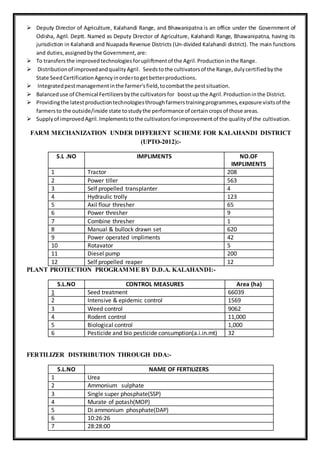  Deputy Director of Agriculture, Kalahandi Range, and Bhawanipatna is an office under the Government of
Odisha, Agril. Deptt. Named as Deputy Director of Agriculture, Kalahandi Range, Bhawanipatna, having its
jurisdiction in Kalahandi and Nuapada Revenue Districts (Un-divided Kalahandi district). The main functions
and duties,assignedbythe Government,are:
 To transfersthe improvedtechnologiesforupliftmentof the Agril.Productioninthe Range.
 Distributionof improvedandqualityAgril. Seedstothe cultivatorsof the Range,dulycertifiedbythe
State SeedCertificationAgencyinordertogetbetterproductions.
 Integratedpestmanagementinthe farmer'sfield,tocombatthe pestsituation.
 Balanceduse of Chemical Fertilizersbythe cultivatorsfor boostup the Agril.Productioninthe District.
 Providingthe latestproductiontechnologiesthroughfarmerstrainingprogrammes,exposure visitsof the
farmersto the outside/inside state tostudythe performance of certaincropsof those areas.
 Supplyof improvedAgril.Implementstothe cultivatorsforimprovementof the qualityof the cultivation.
FARM MECHANIZATION UNDER DIFFERENT SCHEME FOR KALAHANDI DISTRICT
(UPTO-2012):-
S.L .NO IMPLIMENTS NO.OF
IMPLIMENTS
1 Tractor 208
2 Power tiller 563
3 Self propelled transplanter 4
4 Hydraulic trolly 123
5 Axil flour thresher 65
6 Power thresher 9
7 Combine thresher 1
8 Manual & bullock drawn set 620
9 Power operated impliments 42
10 Rotavator 5
11 Diesel pump 200
12 Self propelled reaper 12
PLANT PROTECTION PROGRAMME BY D.D.A. KALAHANDI:-
S.L.NO CONTROL MEASURES Area (ha)
1 Seed treatment 66039
2 Intensive & epidemic control 1569
3 Weed control 9062
4 Rodent control 11,000
5 Biological control 1,000
6 Pesticide and bio pesticide consumption(a.i.in.mt) 32
FERTILIZER DISTRIBUTION THROUGH DDA:-
S.L.NO NAME OF FERTILIZERS
1 Urea
2 Ammonium sulphate
3 Single super phosphate(SSP)
4 Murate of potash(MOP)
5 Di ammonium phosphate(DAP)
6 10:26:26
7 28:28:00
 