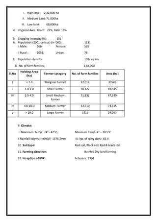 I. High land : 2,32,000 ha
II. Medium Land:71.000ha
III. Low land: 68,000ha
4. Irrigated Area: Kharif: 27%, Rabi: 16%
5. Cropping intensity (%): 151
6. Population (2001 census) (in ‘000): 1131
i. Male: 566; Female: 565
ii Rural : 1053; Urban: 78
7. Population density: 138/ sq.km
8. No. of farm families; 1,68,000
Sl.No
Holding Area
(ha)
Farmer category No. of farm families Area (ha)
i < 1.0 Marginal Farmer 72,612 39545
ii 1.0-2.0 Small Farmer 50,127 69,545
iii 2.0-4.0 Small Medium
Farmer
31,832 87,330
iv 4.0-10.0 Medium Farmer 12,710 73.315
v > 10.0 Large Farmer 1519 24,063
9. Climate:
i. Maximum Temp.: 240 - 470 C; Minimum Temp.:40 – 28.50C
Ii Rainfall: Normal rainfall- 1378.2mm iii. No. of rainy days: 65.4
10. Soil type: Red soil, Black soil, Red & black soil
11. Farming situation: Rainfed Dry land farming
12. Inception of KVK: February, 1994
 