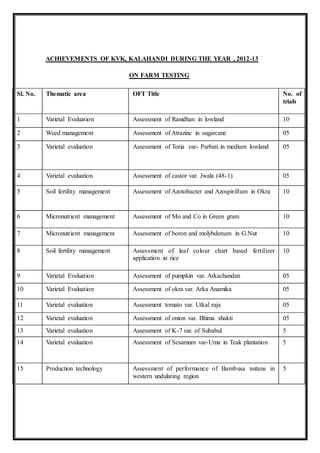 ACHIEVEMENTS OF KVK, KALAHANDI DURING THE YEAR , 2012-13
ON FARM TESTING
Sl. No. Thematic area OFT Title No. of
trials
1 Varietal Evaluation Assessment of Ranidhan in lowland 10
2 Weed management Assessment of Atrazine in sugarcane 05
3 Varietal evaluation Assessment of Toria var- Parbati in medium lowland 05
4 Varietal evaluation Assessment of castor var. Jwala (48-1) 05
5 Soil fertility management Assessment of Azotobacter and Azospirillum in Okra 10
6 Micronutrient management Assessment of Mo and Co in Green gram 10
7 Micronutrient management Assessment of boron and molybdenum in G.Nut 10
8 Soil fertility management Assessment of leaf colour chart based fertilizer
application in rice
10
9 Varietal Evaluation Assessment of pumpkin var. Arkachandan 05
10 Varietal Evaluation Assessment of okra var. Arka Anamika 05
11 Varietal evaluation Assessment tomato var. Utkal raja 05
12 Varietal evaluation Assessment of onion var. Bhima shakti 05
13 Varietal evaluation Assessment of K-7 var. of Subabul 5
14 Varietal evaluation Assessment of Sesamum var-Uma in Teak plantation 5
15 Production technology Assessment of performance of Bambusa nutans in
western undulating region
5
 