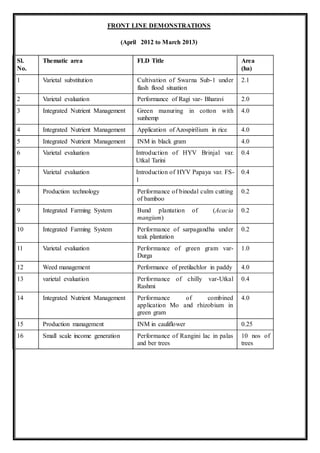 FRONT LINE DEMONSTRATIONS
(April 2012 to March 2013)
Sl.
No.
Thematic area FLD Title Area
(ha)
1 Varietal substitution Cultivation of Swarna Sub-1 under
flash flood situation
2.1
2 Varietal evaluation Performance of Ragi var- Bharavi 2.0
3 Integrated Nutrient Management Green manuring in cotton with
sunhemp
4.0
4 Integrated Nutrient Management Application of Azospirilium in rice 4.0
5 Integrated Nutrient Management INM in black gram 4.0
6 Varietal evaluation Introduction of HYV Brinjal var.
Utkal Tarini
0.4
7 Varietal evaluation Introduction of HYV Papaya var. FS-
1
0.4
8 Production technology Performance of binodal culm cutting
of bamboo
0.2
9 Integrated Farming System Bund plantation of (Acacia
mangium)
0.2
10 Integrated Farming System Performance of sarpagandha under
teak plantation
0.2
11 Varietal evaluation Performance of green gram var-
Durga
1.0
12 Weed management Performance of pretilachlor in paddy 4.0
13 varietal evaluation Performance of chilly var-Utkal
Rashmi
0.4
14 Integrated Nutrient Management Performance of combined
application Mo and rhizobium in
green gram
4.0
15 Production management INM in cauliflower 0.25
16 Small scale income generation Performance of Rangini lac in palas
and ber trees
10 nos of
trees
 