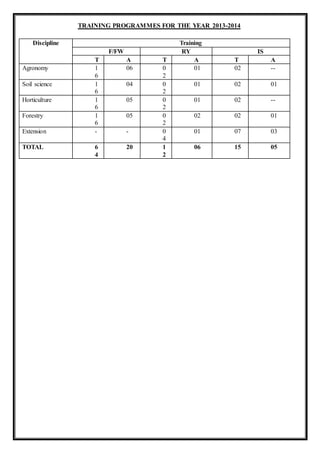 TRAINING PROGRAMMES FOR THE YEAR 2013-2014
Discipline Training
F/FW RY IS
T A T A T A
Agronomy 1
6
06 0
2
01 02 --
Soil science 1
6
04 0
2
01 02 01
Horticulture 1
6
05 0
2
01 02 --
Forestry 1
6
05 0
2
02 02 01
Extension - - 0
4
01 07 03
TOTAL 6
4
20 1
2
06 15 05
 
