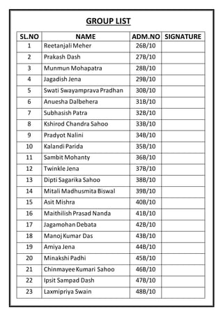 GROUP LIST
SL.NO NAME ADM.NO SIGNATURE
1 ReetanjaliMeher 26B/10
2 Prakash Dash 27B/10
3 Munmun Mohapatra 28B/10
4 Jagadish Jena 29B/10
5 Swati SwayampravaPradhan 30B/10
6 Anuesha Dalbehera 31B/10
7 Subhasish Patra 32B/10
8 Kshirod Chandra Sahoo 33B/10
9 Pradyot Nalini 34B/10
10 KalandiParida 35B/10
11 Sambit Mohanty 36B/10
12 Twinkle Jena 37B/10
13 Dipti Sagarika Sahoo 38B/10
14 MitaliMadhusmitaBiswal 39B/10
15 Asit Mishra 40B/10
16 MaithilishPrasad Nanda 41B/10
17 JagamohanDebata 42B/10
18 ManojKumar Das 43B/10
19 Amiya Jena 44B/10
20 MinakshiPadhi 45B/10
21 ChinmayeeKumari Sahoo 46B/10
22 Ipsit Sampad Dash 47B/10
23 Laxmipriya Swain 48B/10
 