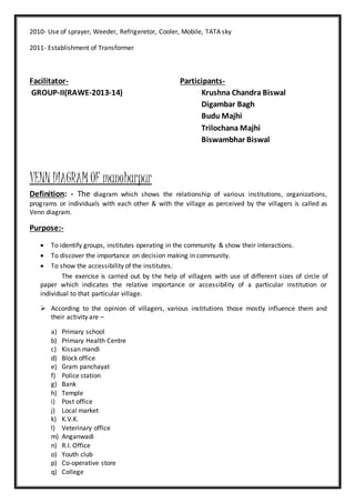 2010- Use of sprayer, Weeder, Refrigeretor, Cooler, Mobile, TATA sky
2011- Establishment of Transformer
Facilitator- Participants-
GROUP-II(RAWE-2013-14) Krushna Chandra Biswal
Digambar Bagh
Budu Majhi
Trilochana Majhi
Biswambhar Biswal
VENN DIAGRAM OF manoharpur
Definition: - The diagram which shows the relationship of various institutions, organizations,
programs or individuals with each other & with the village as perceived by the villagers is called as
Venn diagram.
Purpose:-
 To identify groups, institutes operating in the community & show their interactions.
 To discover the importance on decision making in community.
 To show the accessibility of the institutes.
The exercise is carried out by the help of villagers with use of different sizes of circle of
paper which indicates the relative importance or accessibility of a particular institution or
individual to that particular village.
 According to the opinion of villagers, various institutions those mostly influence them and
their activity are –
a) Primary school
b) Primary Health Centre
c) Kissan mandi
d) Block office
e) Gram panchayat
f) Police station
g) Bank
h) Temple
i) Post office
j) Local market
k) K.V.K.
l) Veterinary office
m) Anganwadi
n) R.I. Office
o) Youth club
p) Co-operative store
q) College
 