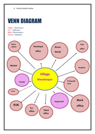 r) District Health Centre
VENN DIAGRAM
Village – Manoharpur
G.P. – Medinipur
Block– Bhawanipatna
District - Kalahandi
Village
Manoharpur
College
Panchayat
office
R.I.
office Tahsil
office
KVK
Block
office
Kissan
Mandi
Market
Post
office
Hospital
PrimarySc
hool
Police
station
Temple
Anganwadi
 