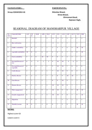 FACILITATORS:- PARTICIPANTS:-
Group-2(RAWE2013-14) Nilambar Biswal,
Kirtan Biswal,
Chintamani Goud,
Rajeswar Bagh,
SEASONAL DIAGRAM OF MANOHARPUR VILLAGE
SL.
NO
PARAMETERS JAN FE
B
MAR APR MAY JUN JUL AUG SEP OCT NOV DEC
1 Rainfall 2 _ 1 _ 9 10 10 9 8 6 6 4
2 Rice cultivation 5 1 2 3 1 10 10 9 8 7 8 7
3 Fodder availability 9 8 3 2 1 2 4 4 6 9 10 10
4 vegetable availability 10 8 6 6 4 2 4 6 7 9 8 10
5 Fruit availability 5 3 8 10 10 9 8 5 2 3 1 4
6 Pest and Disease of
rice
8 4 5 1 1 9 10 10 9 6 5 7
7 Pest and Disease of
vegetable
8 6 5 1 1 9 10 10 7 8 8 8
8 Cattle disease 3 1 2 1 1 7 10 10 9 8 5 4
9 Poultry disease 5 4 3 7 7 6 8 9 10 10 7 6
10 Goat disease 8 7 _ 1 _ 8 9 10 9 7 7 9
11 Human disease 4 2 3 1 2 10 10 10 8 7 7 5
12 Male engagement 8 7 6 5 4 10 10 9 8 9 10 10
13 Female engagement 8 7 6 3 2 10 10 9 8 7 9 10
14 Migration 8 5 3 _ _ _ _ 1 2 3 2 1
15 Monthly income 10 8 7 3 8 8 7 9 8 7 10 10
RATING:
Highest score=10
Lowest score=1
 