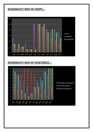 SEASONALITY MAP OF CROPS :-
SEASONALITY MAP OF VEGETABLES :-
0
1
2
3
4
5
6
7
8
9
10
VEGETABLE AVAILABILITY
FRUIT AVAILABILITY
FODDER AVAILABILITY
0
2
4
6
8
10
12
JAN FEB MAR APR MAY JUN JUL AUG SEP OCT NOV DEC
RICE
BANANA
SUGARCANE
 