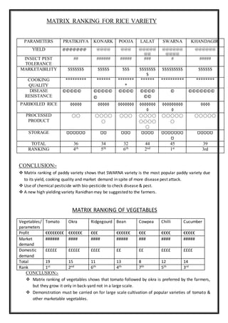 MATRIX RANKING FOR RICE VARIETY
CONCLUSION:-
 Matrix ranking of paddy variety shows that SWARNA variety is the most popular paddy variety due
to its yield, cooking quality and market demand in spite of more disease pest attack.
 Use of chemical pesticide with bio-pesticide to check disease & pest.
 A new high yielding variety Ranidhan may be suggested to the farmers.
MATRIX RANKING OF VEGETABLES
Vegetables/
parameters
Tomato Okra Ridgegourd Bean Cowpea Chilli Cucumber
Profit €€€€€€€€ €€€€€€ €€€ €€€€€€ €€€ €€€€ €€€€€
Market
demand
###### #### #### ##### ### #### #####
Domestic
demand
£££££ £££££ ££££ ££ ££ ££££ ££££
Total 19 15 11 13 8 12 14
Rank 1st 2nd 6th 4th 7th 5th 3rd
CONCLUSION:-
 Matrix ranking of vegetables shows that tomato followed by okra is preferred by the farmers,
but they grow it only in back-yard not in a large scale.
 Demonstration must be carried on for large scale cultivation of popular varieties of tomato &
other marketable vegetables.
PARAMETERS PRATIKHYA KONARK POOJA LALAT SWARNA KHANDAGIRI
YIELD @@@@@@@ @@@@ @@@ @@@@@
@@
@@@@@@
@@@@
@@@@@@
INSECT PEST
TOLERANCE
## ###### ##### ### # #####
MARKETABILITY $$$$$$$ $$$$$ $$$ $$$$$$$
$
$$$$$$$$$ $$$$$$
COOKING
QUALITY
********* ****** *******
*
****** ********** ********
DISEASE
RESISTANCE
©©©©© ©©©©©
©
©©©© ©©©©
©©
© ©©©©©©©
PARBOILED RICE ◊◊◊◊◊ ◊◊◊◊◊ ◊◊◊◊◊◊◊ ◊◊◊◊◊◊◊
◊
◊◊◊◊◊◊◊◊◊
◊
◊◊◊◊
PROCESSED
PRODUCT
҉҉ ҉҉҉҉
҉
҉҉҉ ҉҉҉҉
҉҉҉҉
҉
҉҉҉҉҉
҉
҉҉҉҉҉
STORAGE ƱƱƱƱƱƱ ƱƱ ƱƱƱ ƱƱƱƱ ƱƱƱƱƱƱƱ
Ʊ
ƱƱƱƱƱ
TOTAL 36 34 32 44 45 39
RANKING 4th 5th 6th 2nd 1st 3rd
 