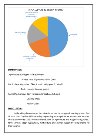 COMPONENT:-
Agriculture: Paddy (Kharif & Summer)
Wheat, Jute, Sugarcane, Pulses (Rabi)
Horticulture:Vegetable (Okra, tomato, ridge gourd, brinjal)
Fruits (mango, banana, guava)
Animal husbandry:-Dairy (Improved crossbreeds & desi)
Goatery (Desi)
Poultry (Desi)
CONCLUSION:-
In the village Manoharpur there is existence of three type of farming system. Out
of total farm families 48% are solely depending upon agriculture as source of income.
This is followed by 21% families depends both on Agriculture and wage earning. Only 7
farm families adopt Agriculture, horticulture and animal husbandry components for
their income.
Agriculture
[]
Agriculture.+Animal
husbandry..
[]
Agricult.+Labour
[]
Agriculture.+Animal
hasbandry.
+Horticulture []
PIE CHART OF FARMING SYSTEM
 